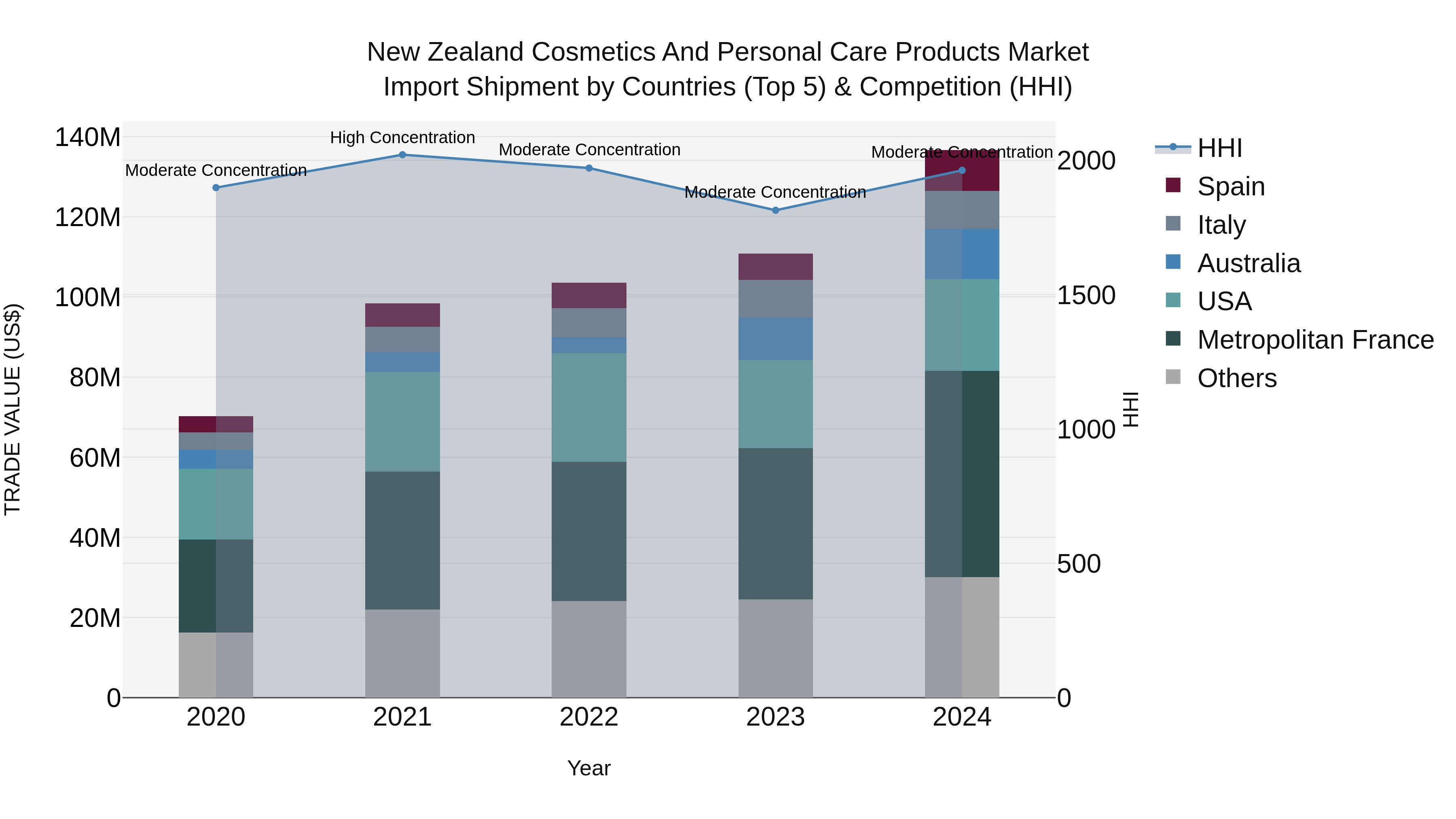 New Zealand Cosmetics and Personal Care Products Market Top 5 Importing Countries and Market Competition (HHI) Analysis