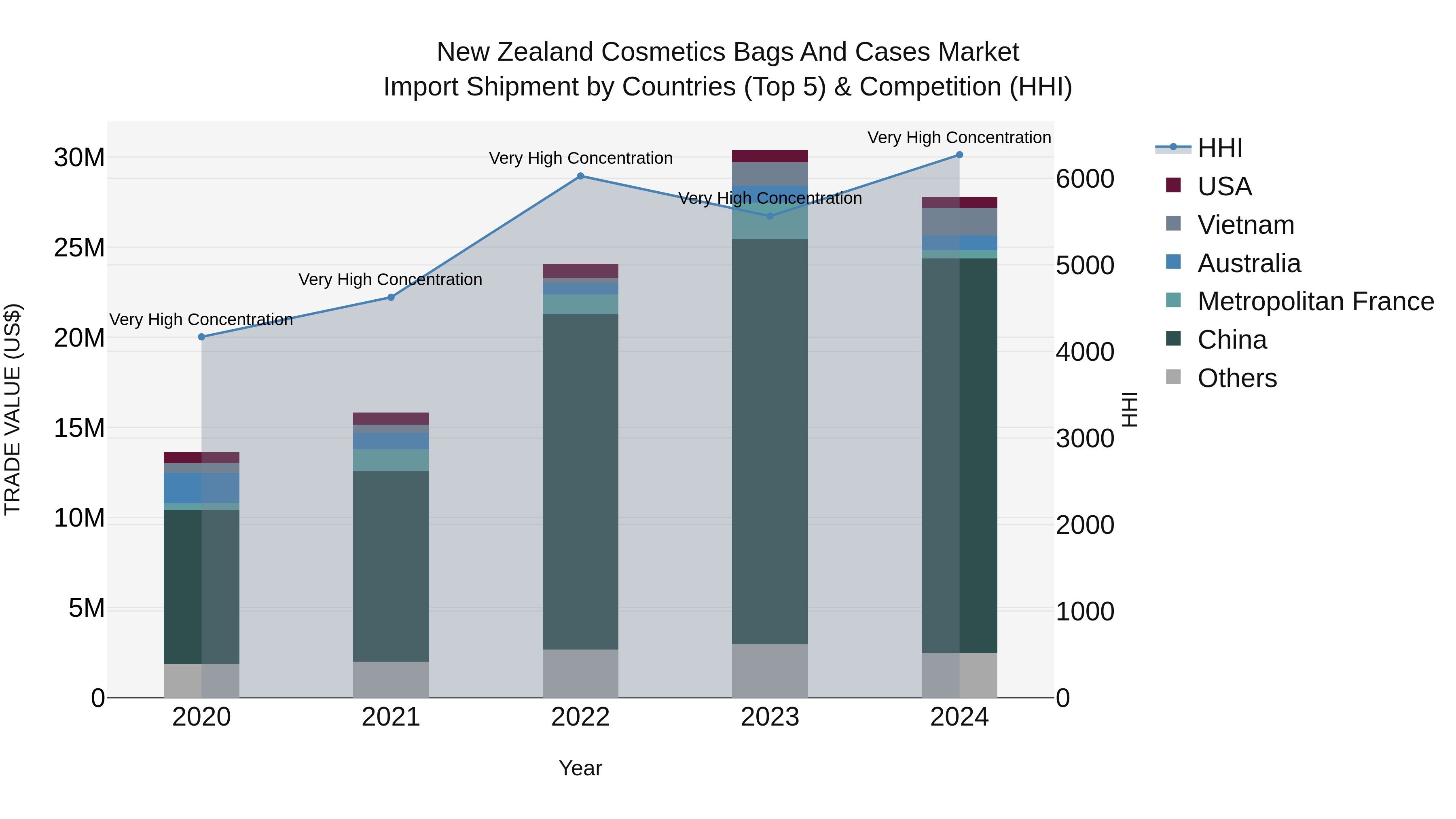 New Zealand Cosmetics Bags and Cases Market Top 5 Importing Countries and Market Competition (HHI) Analysis
