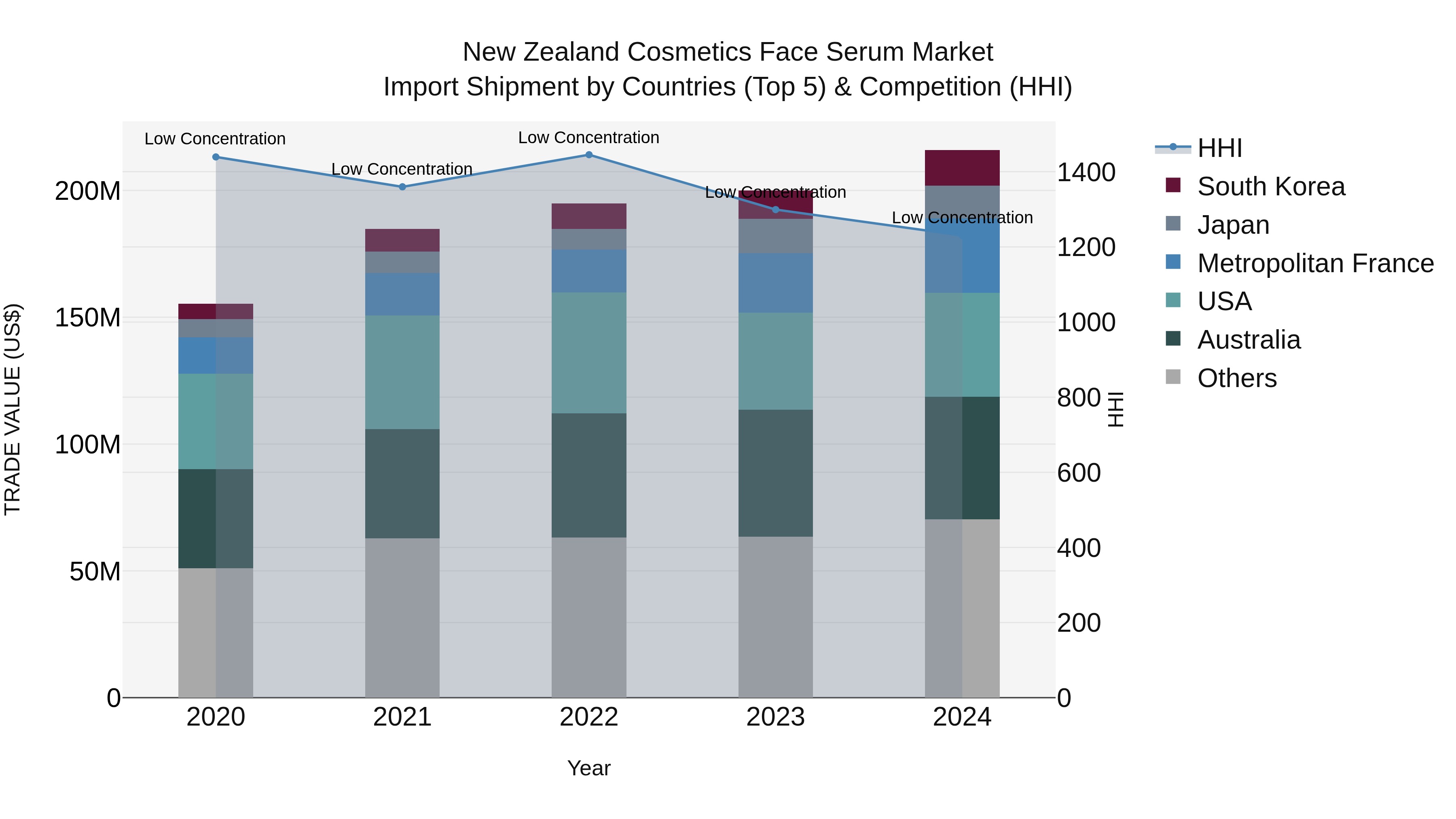 New Zealand Cosmetics Face Serum Market Top 5 Importing Countries and Market Competition (HHI) Analysis