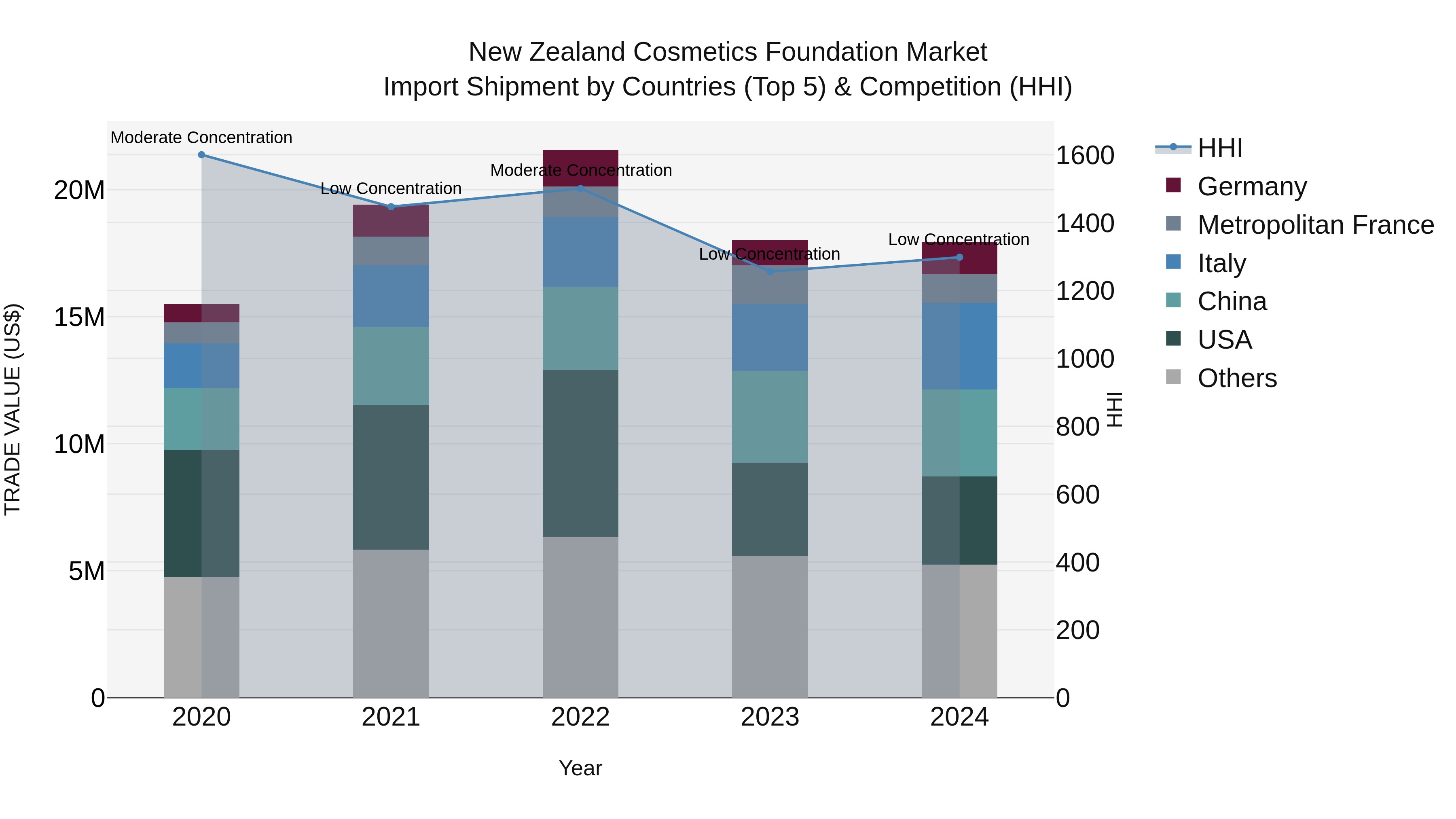 New Zealand Cosmetics Foundation Market Top 5 Importing Countries and Market Competition (HHI) Analysis