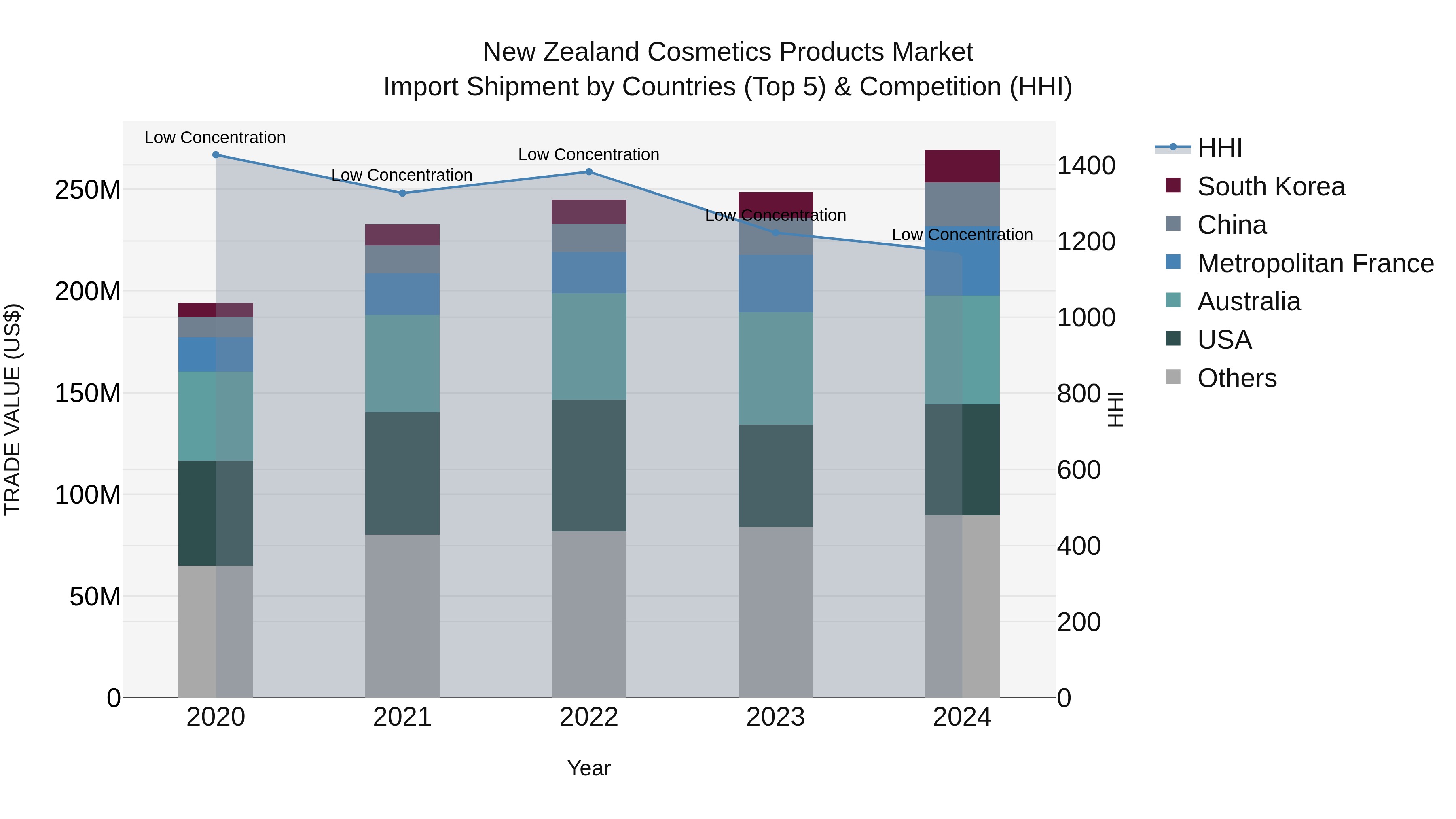 New Zealand Cosmetics Products Market Top 5 Importing Countries and Market Competition (HHI) Analysis