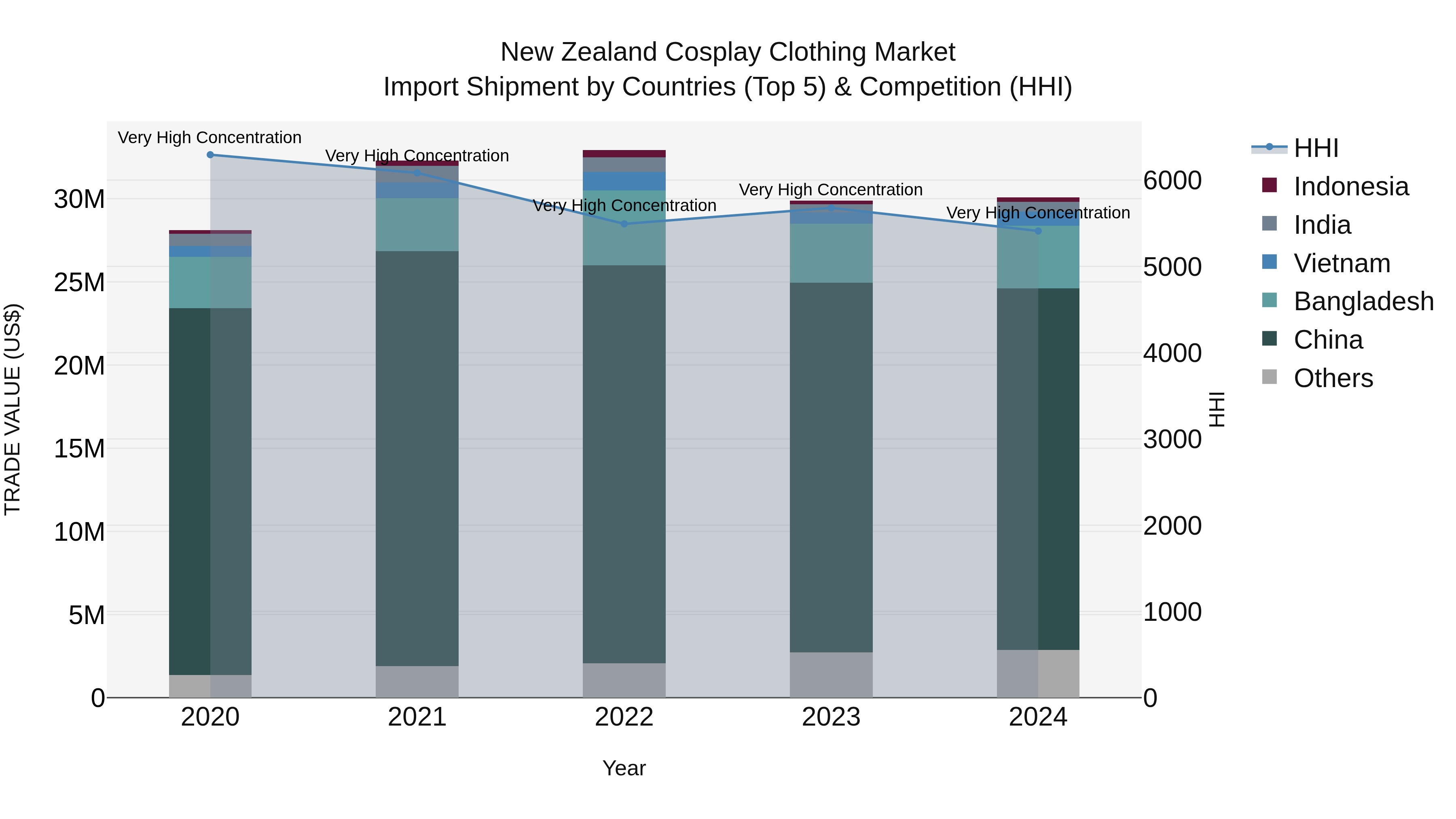 New Zealand Cosplay Clothing Market Top 5 Importing Countries and Market Competition (HHI) Analysis