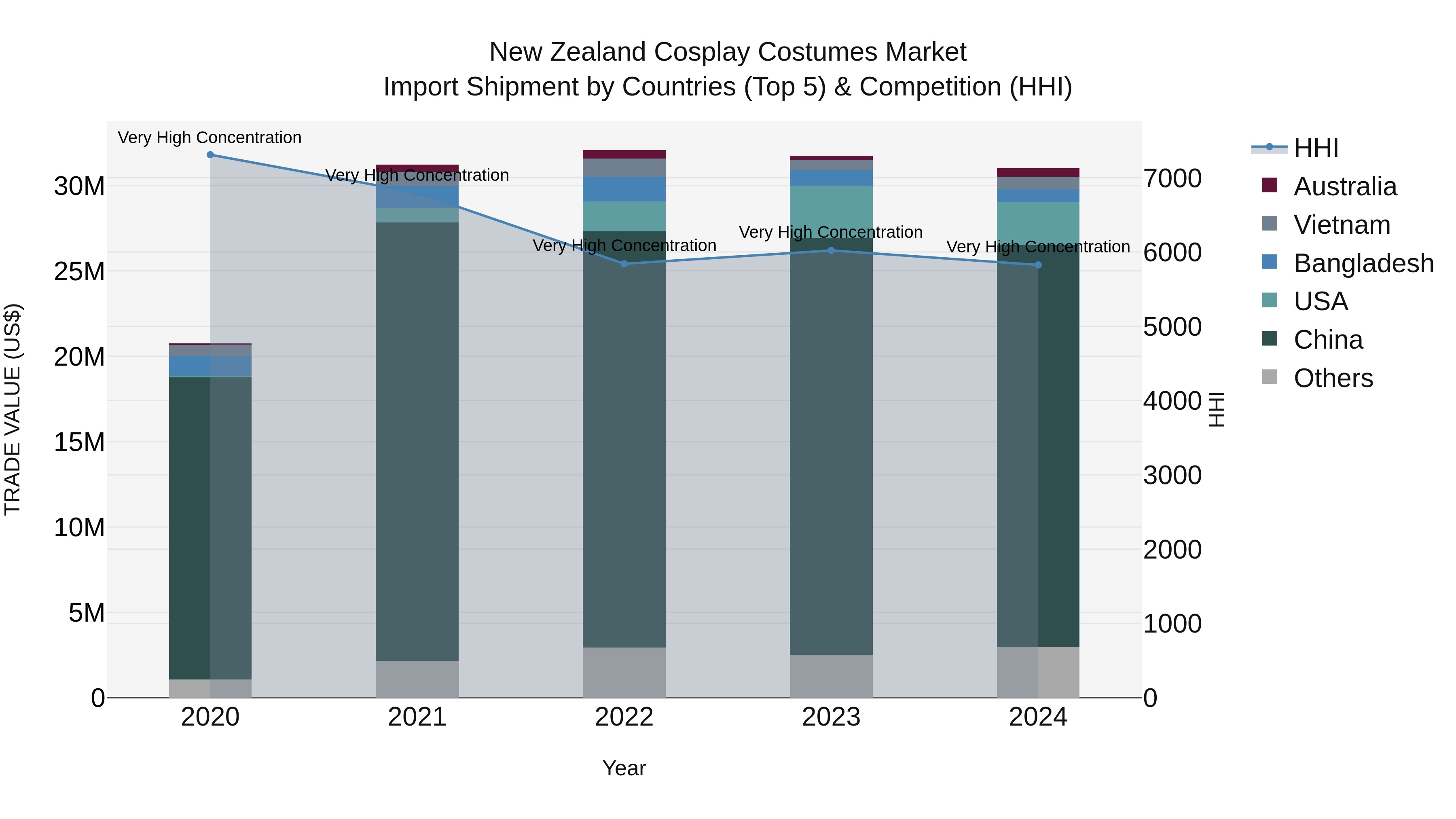 New Zealand Cosplay Costumes Market Top 5 Importing Countries and Market Competition (HHI) Analysis
