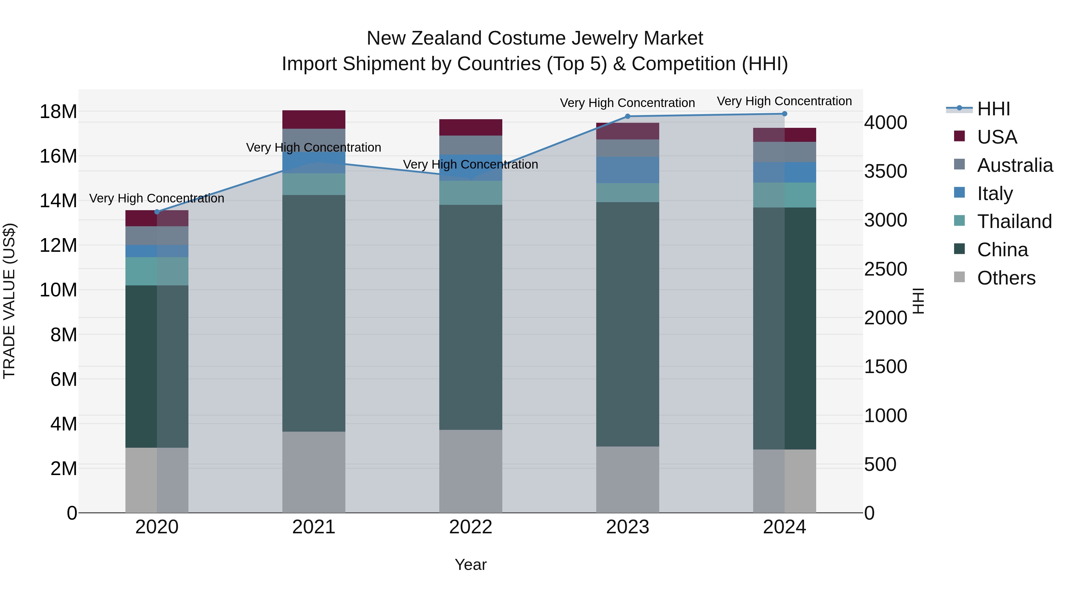 New Zealand Costume Jewelry Market Top 5 Importing Countries and Market Competition (HHI) Analysis