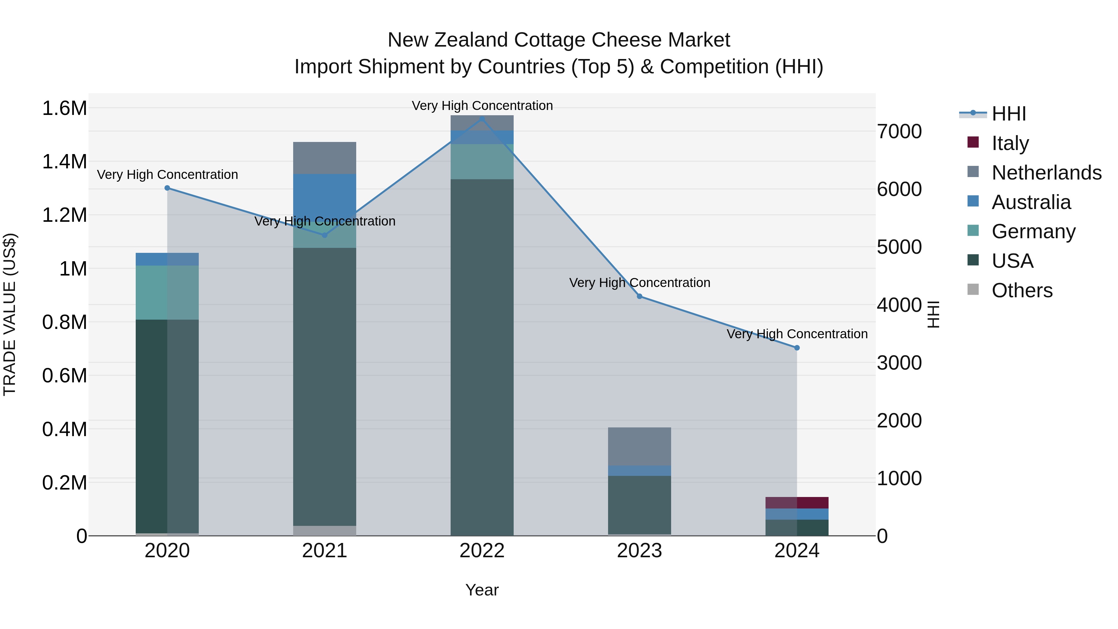New Zealand Cottage Cheese Market Top 5 Importing Countries and Market Competition (HHI) Analysis
