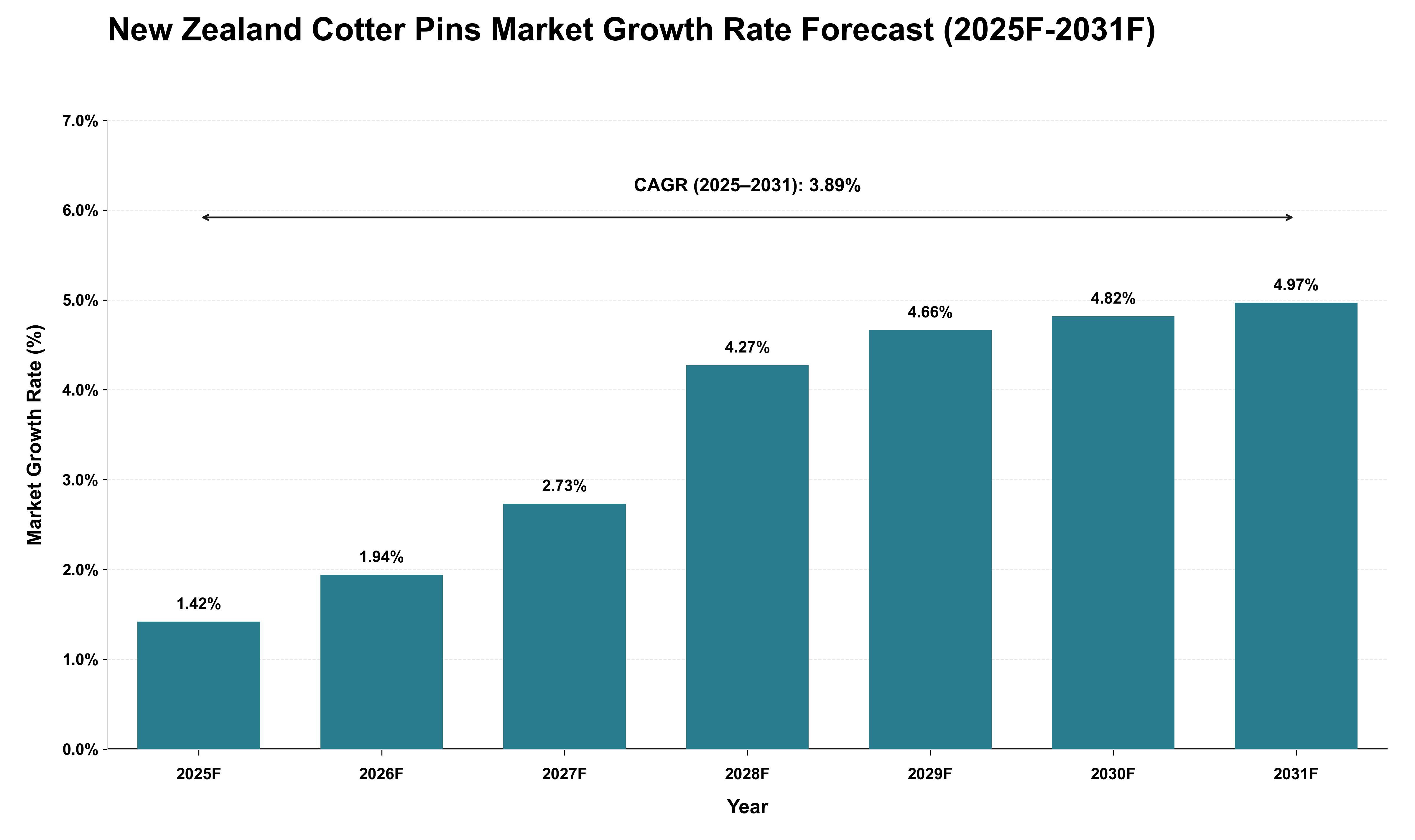 New Zealand Cotter Pins Market Growth Rate Analysis (2025 - 2031)