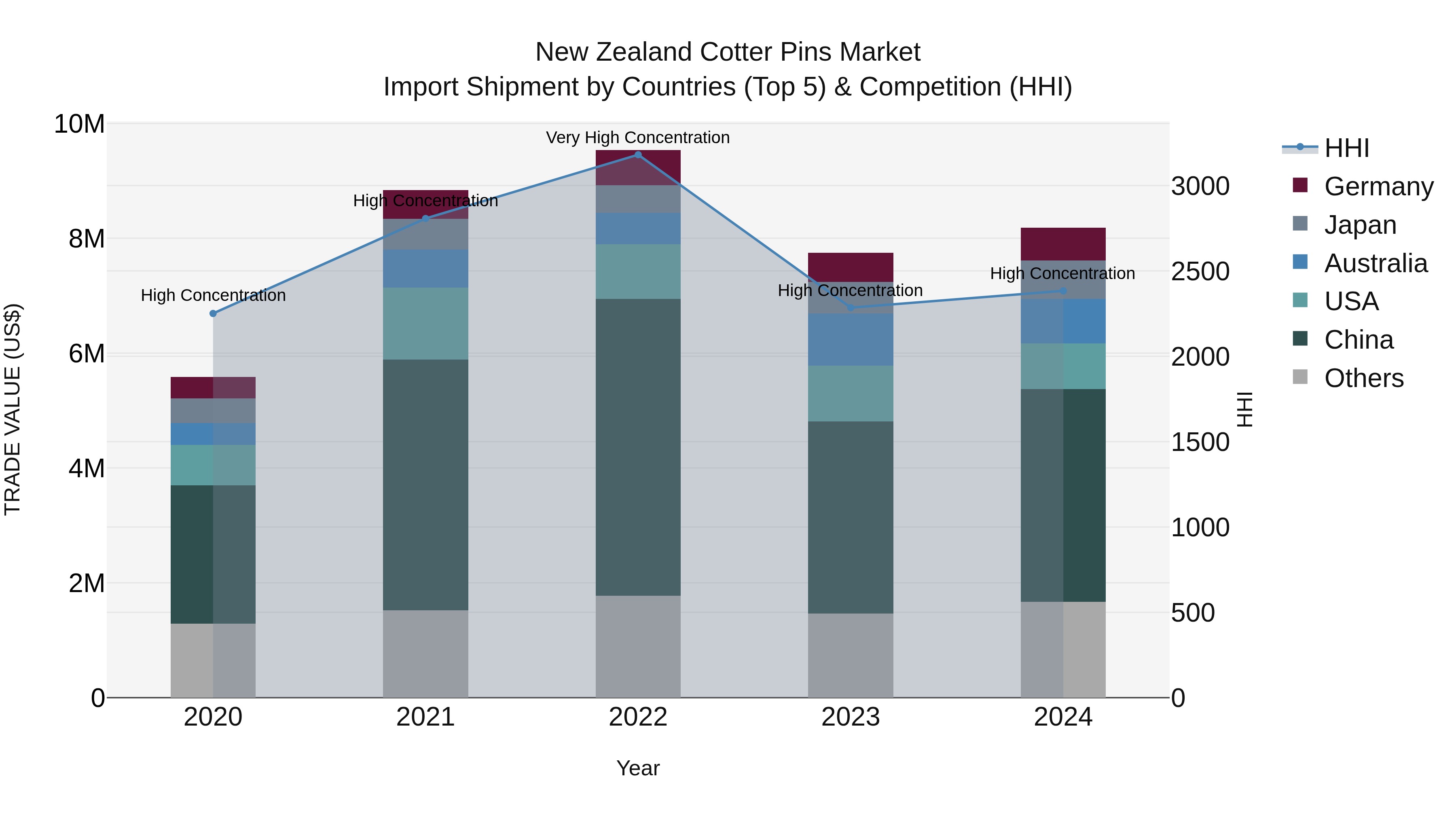 New Zealand Cotter Pins Market Top 5 Importing Countries and Market Competition (HHI) Analysis