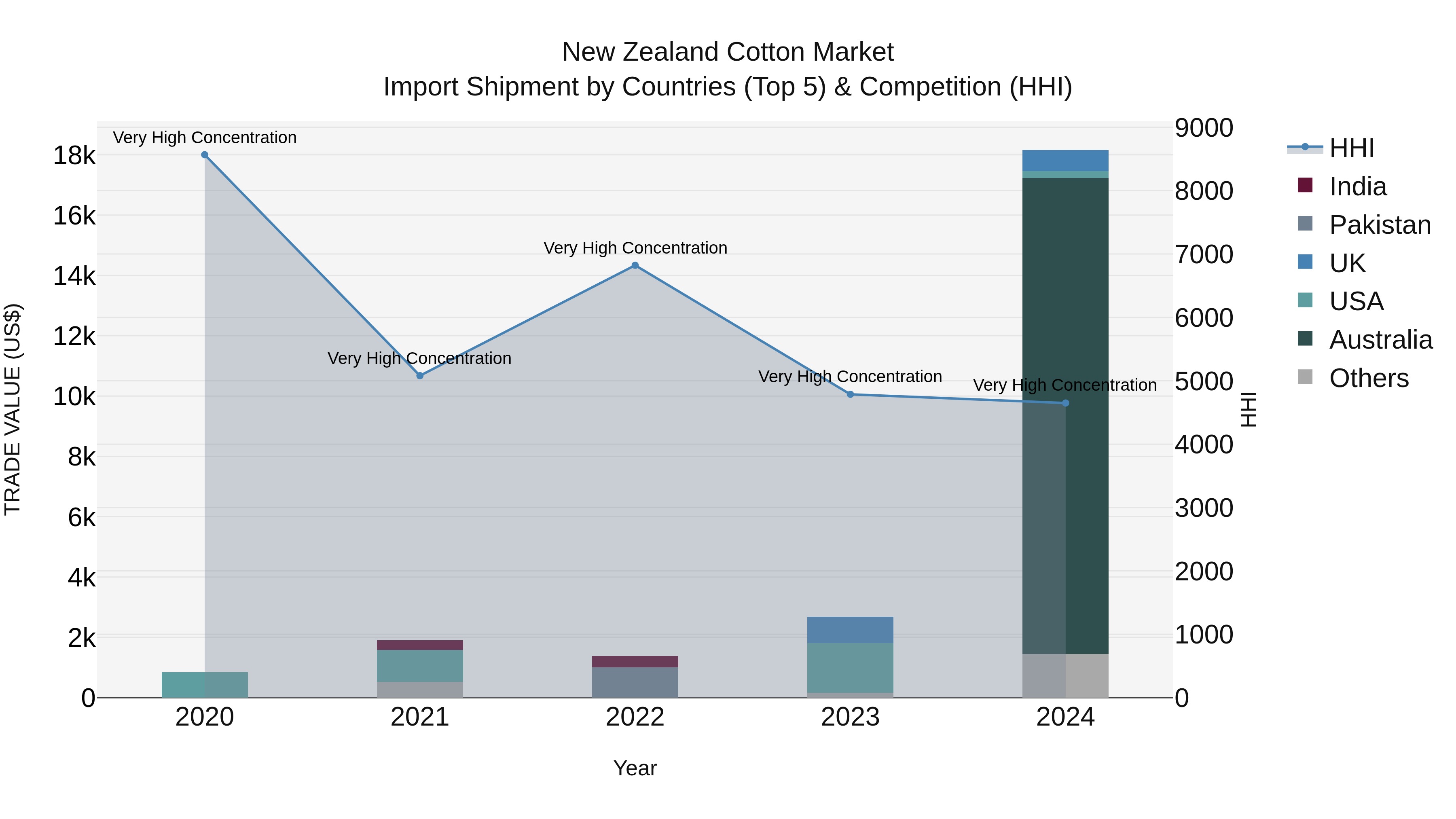 New Zealand Cotton Market Top 5 Importing Countries and Market Competition (HHI) Analysis