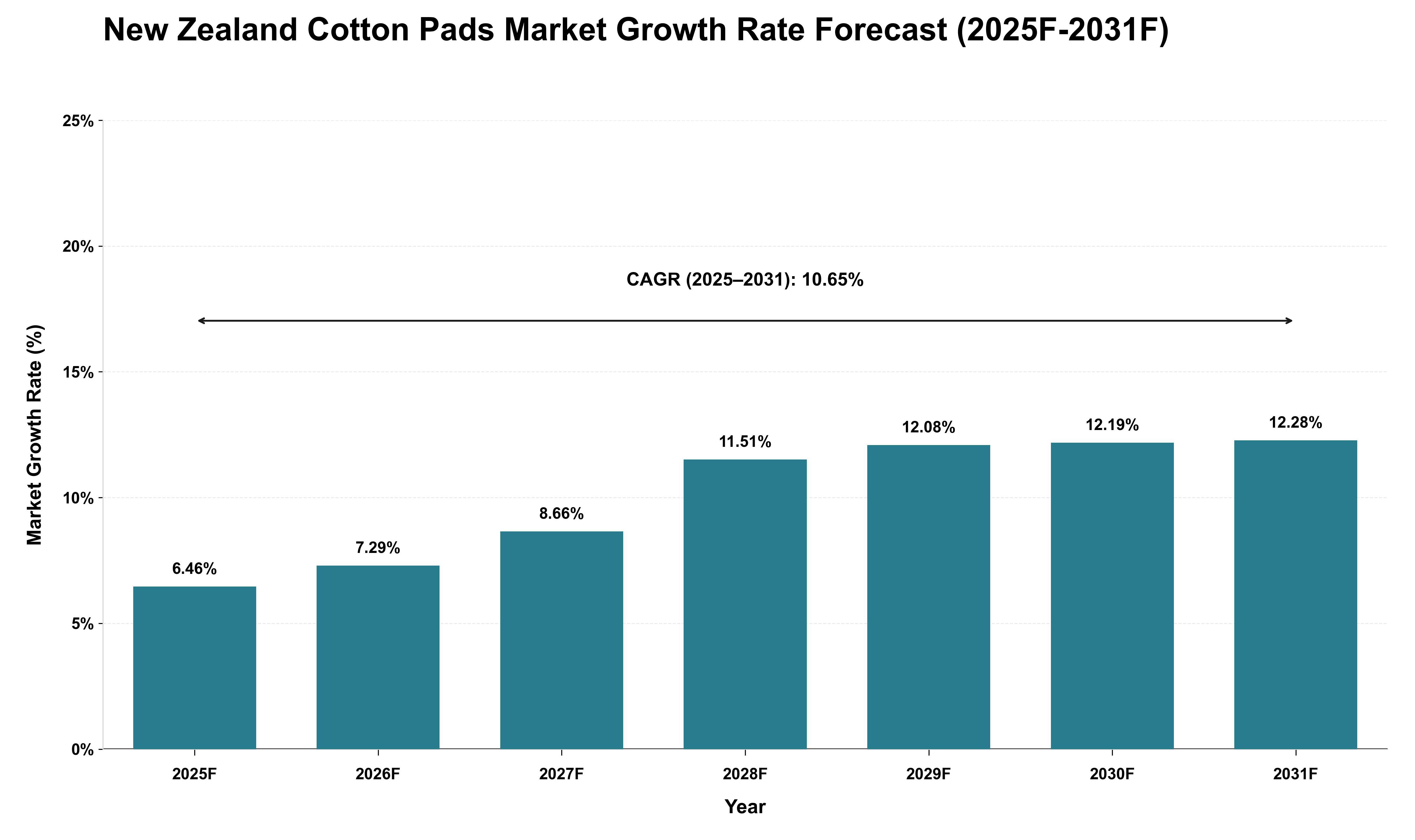 New Zealand Cotton Pads Market Growth Rate Analysis (2025 - 2031)