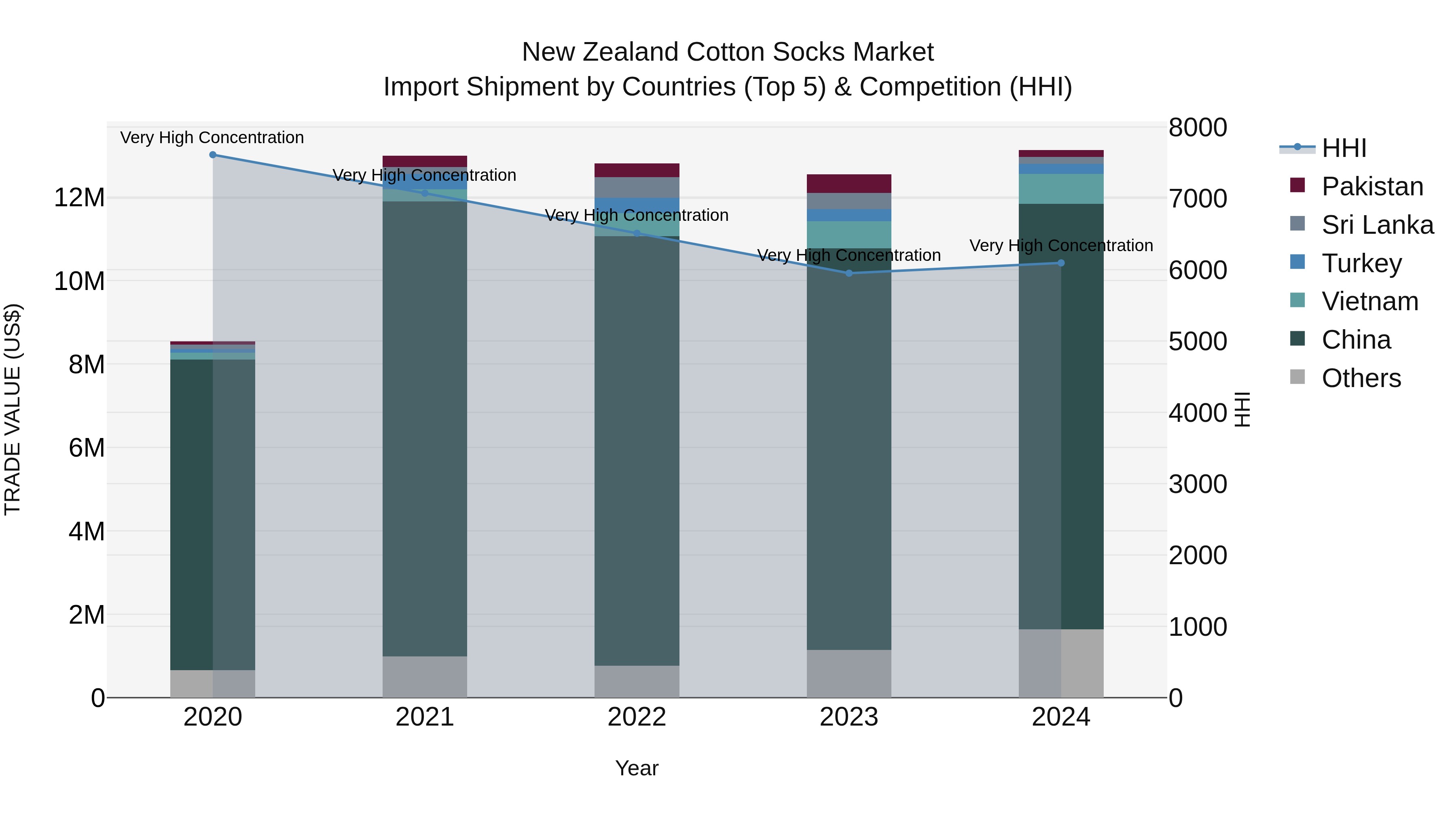New Zealand Cotton Socks Market Top 5 Importing Countries and Market Competition (HHI) Analysis