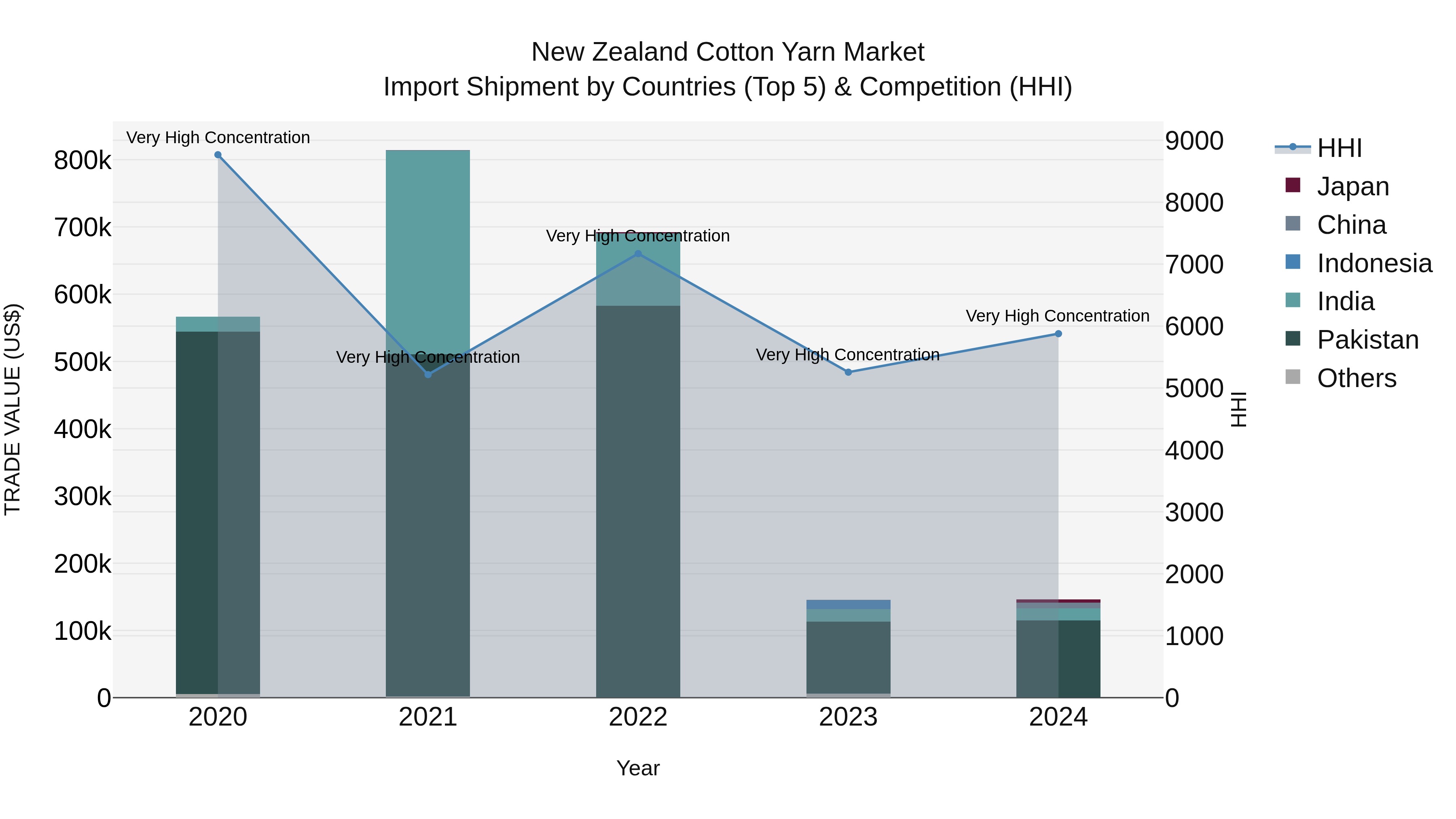 New Zealand Cotton Yarn Market Top 5 Importing Countries and Market Competition (HHI) Analysis