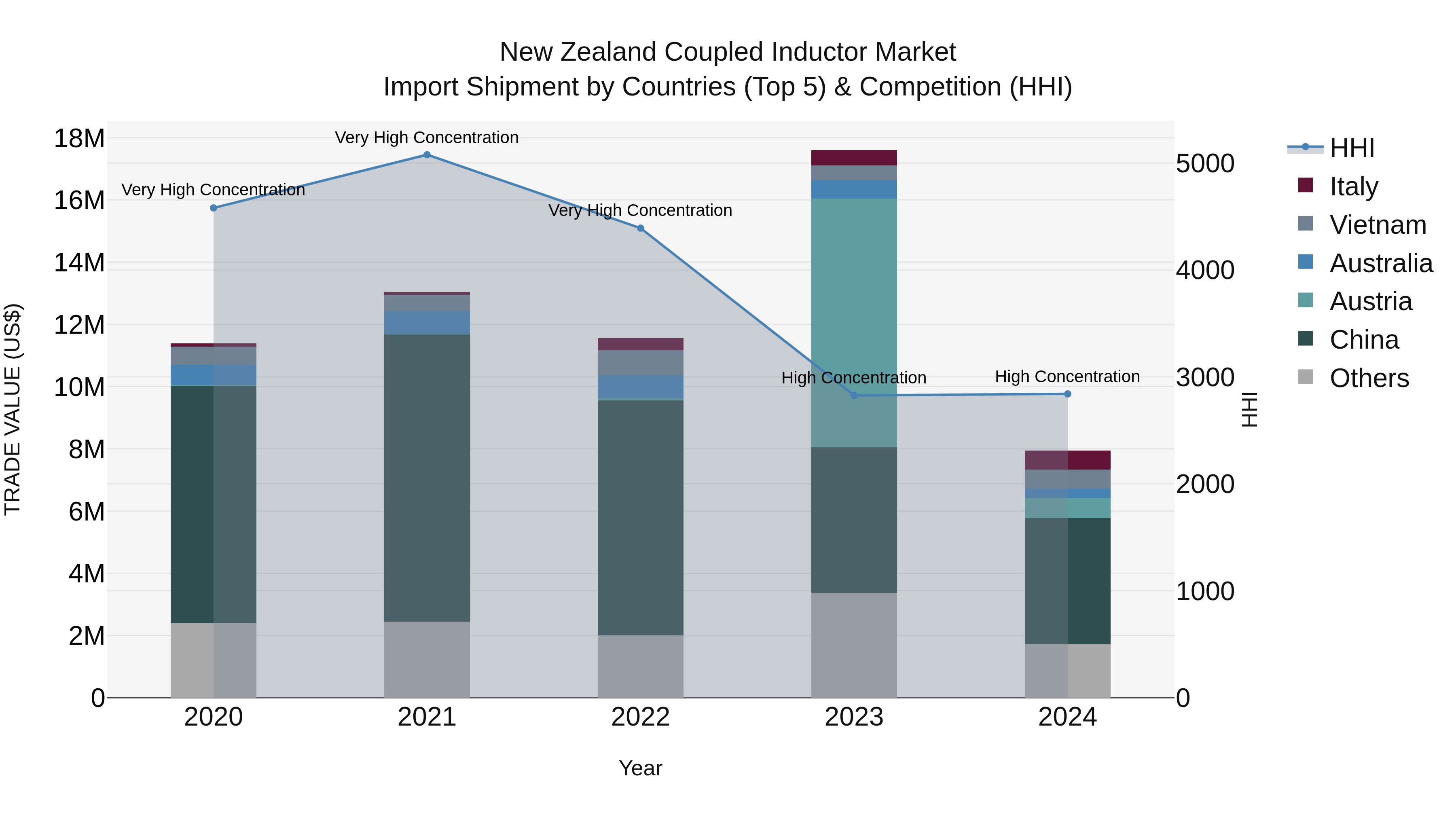 New Zealand Coupled Inductor Market Top 5 Importing Countries and Market Competition (HHI) Analysis