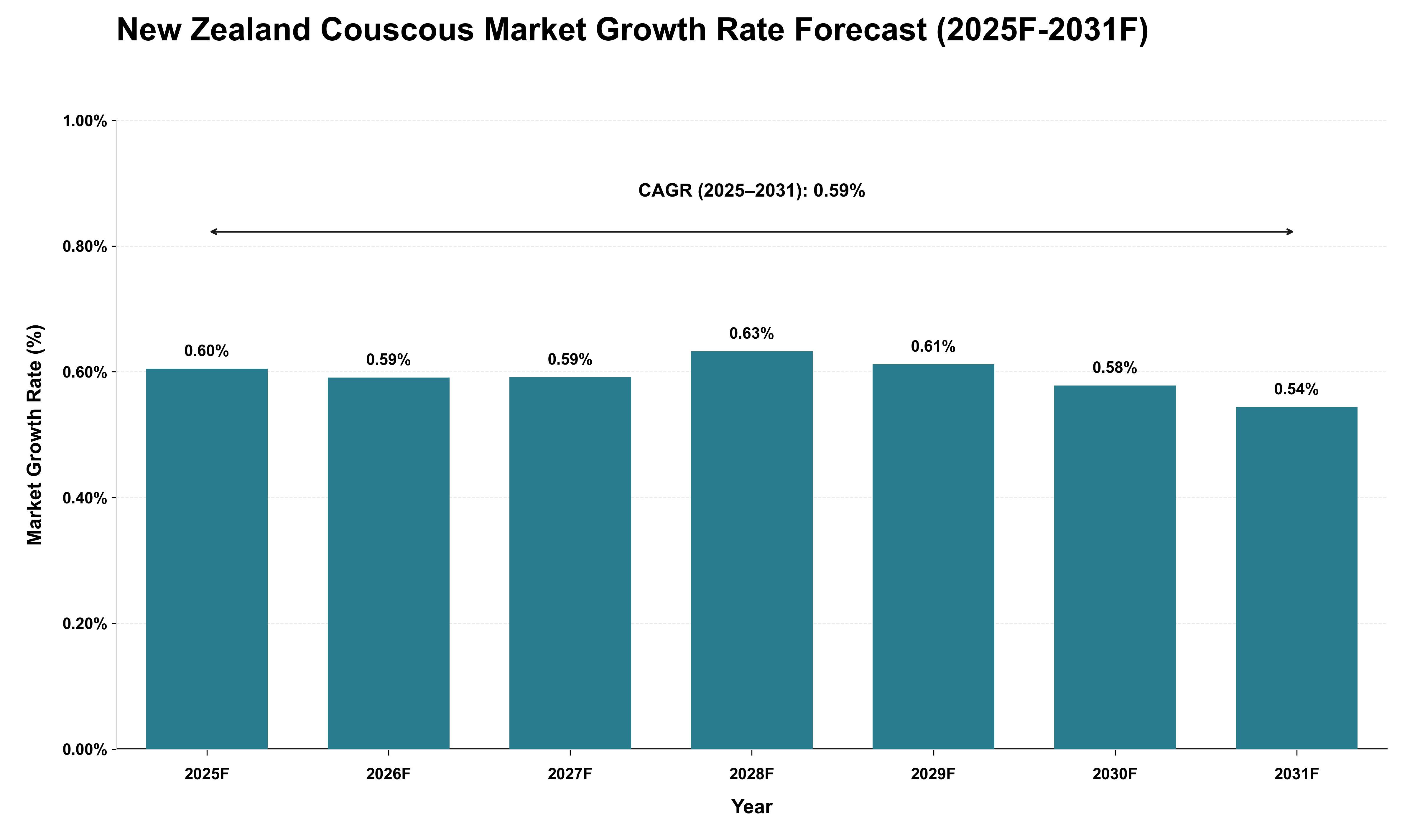 New Zealand Couscous Market Growth Rate Analysis (2025 - 2031)