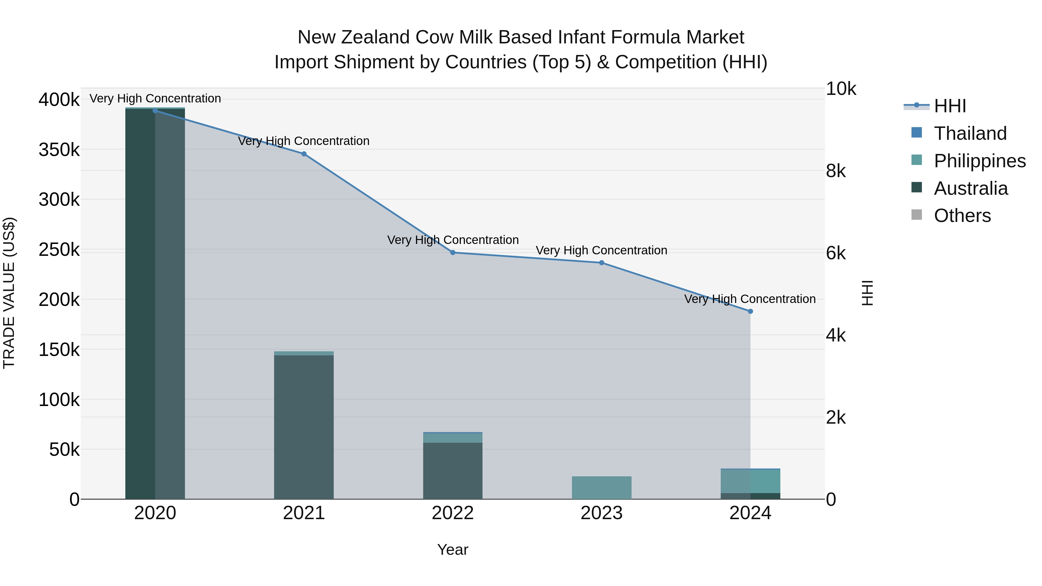 New Zealand Cow Milk Based Infant Formula Market Top 5 Importing Countries and Market Competition (HHI) Analysis