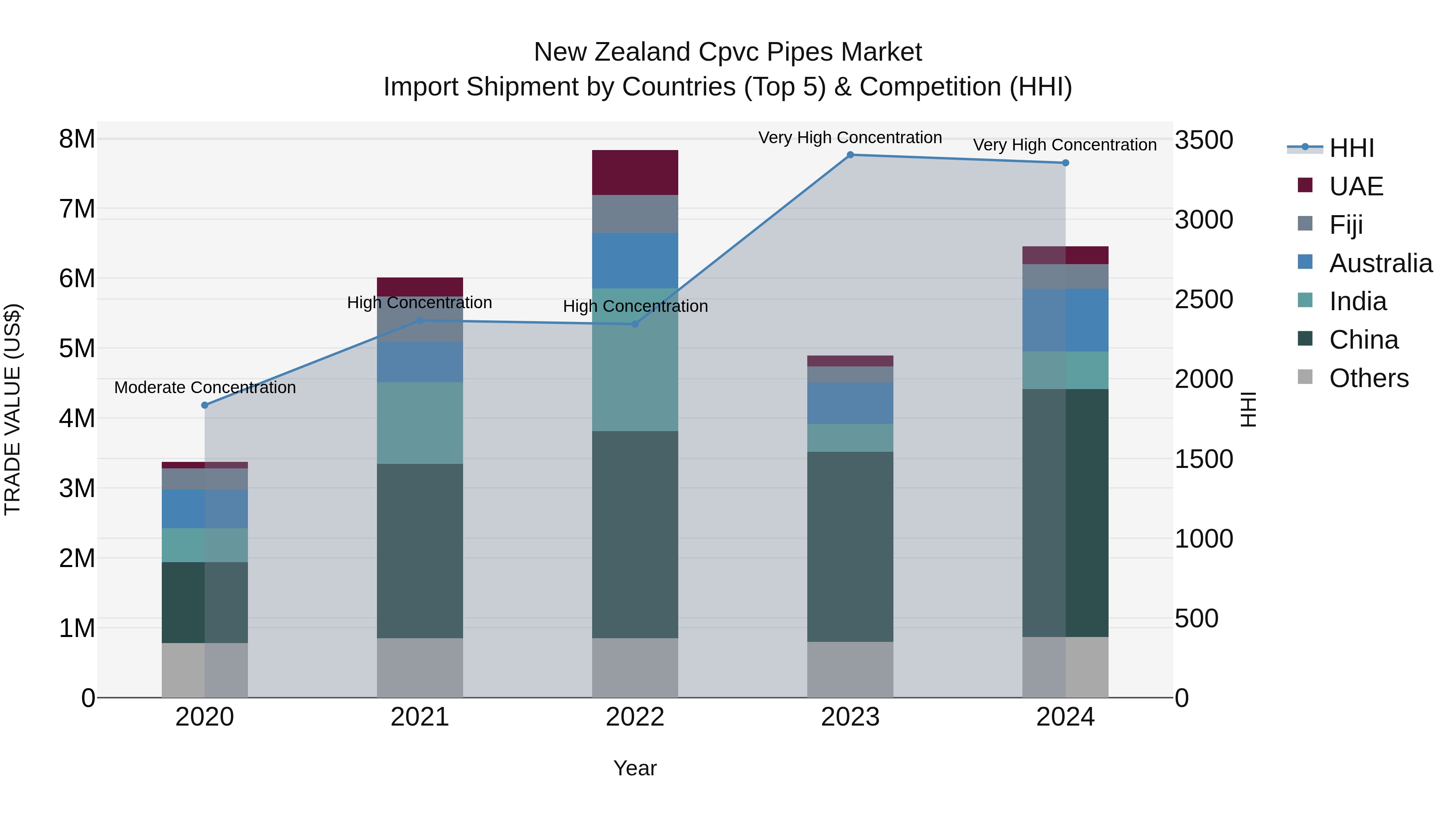 New Zealand Cpvc Pipes Market Top 5 Importing Countries and Market Competition (HHI) Analysis