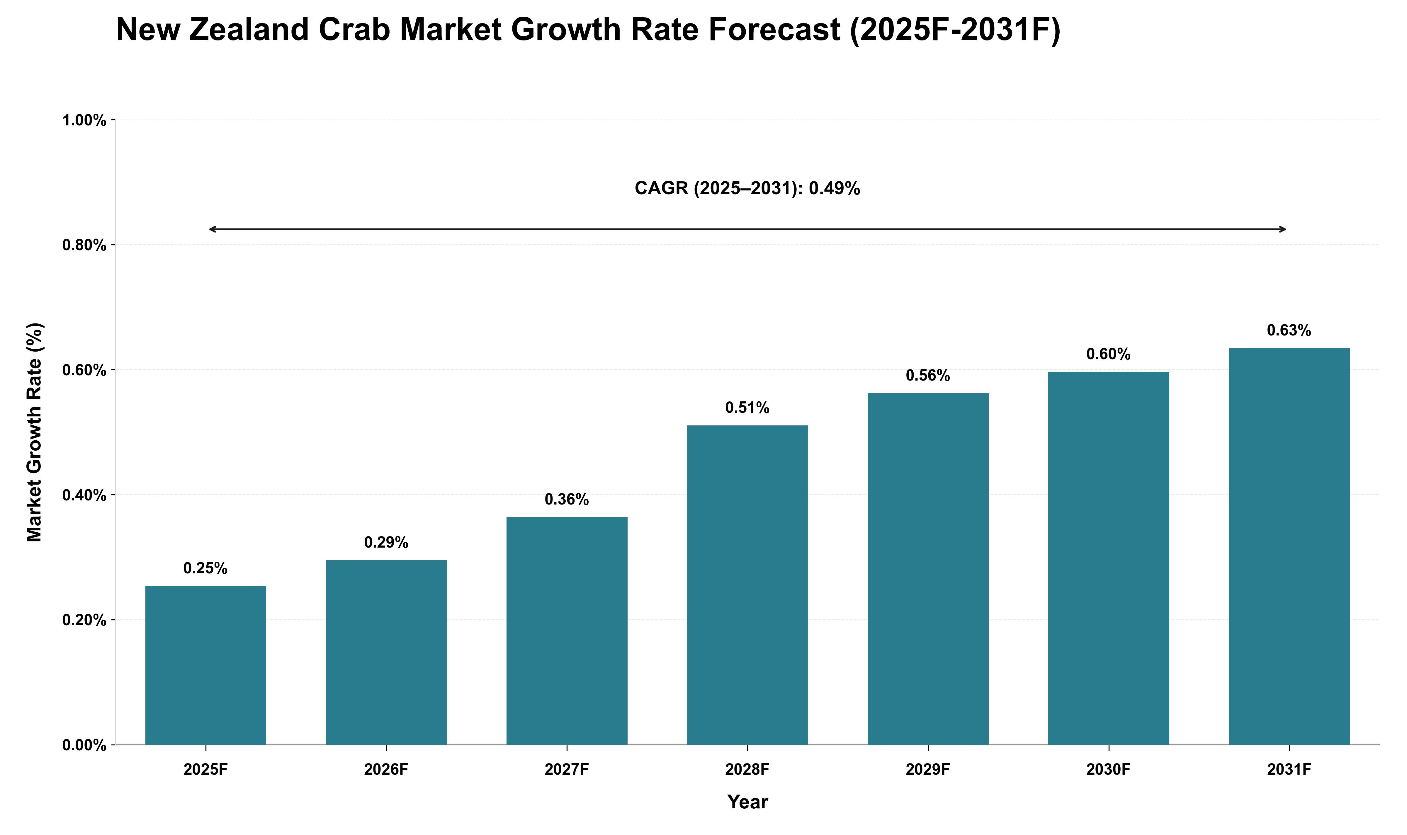 New Zealand Crab Market Growth Rate Analysis (2025 - 2031)
