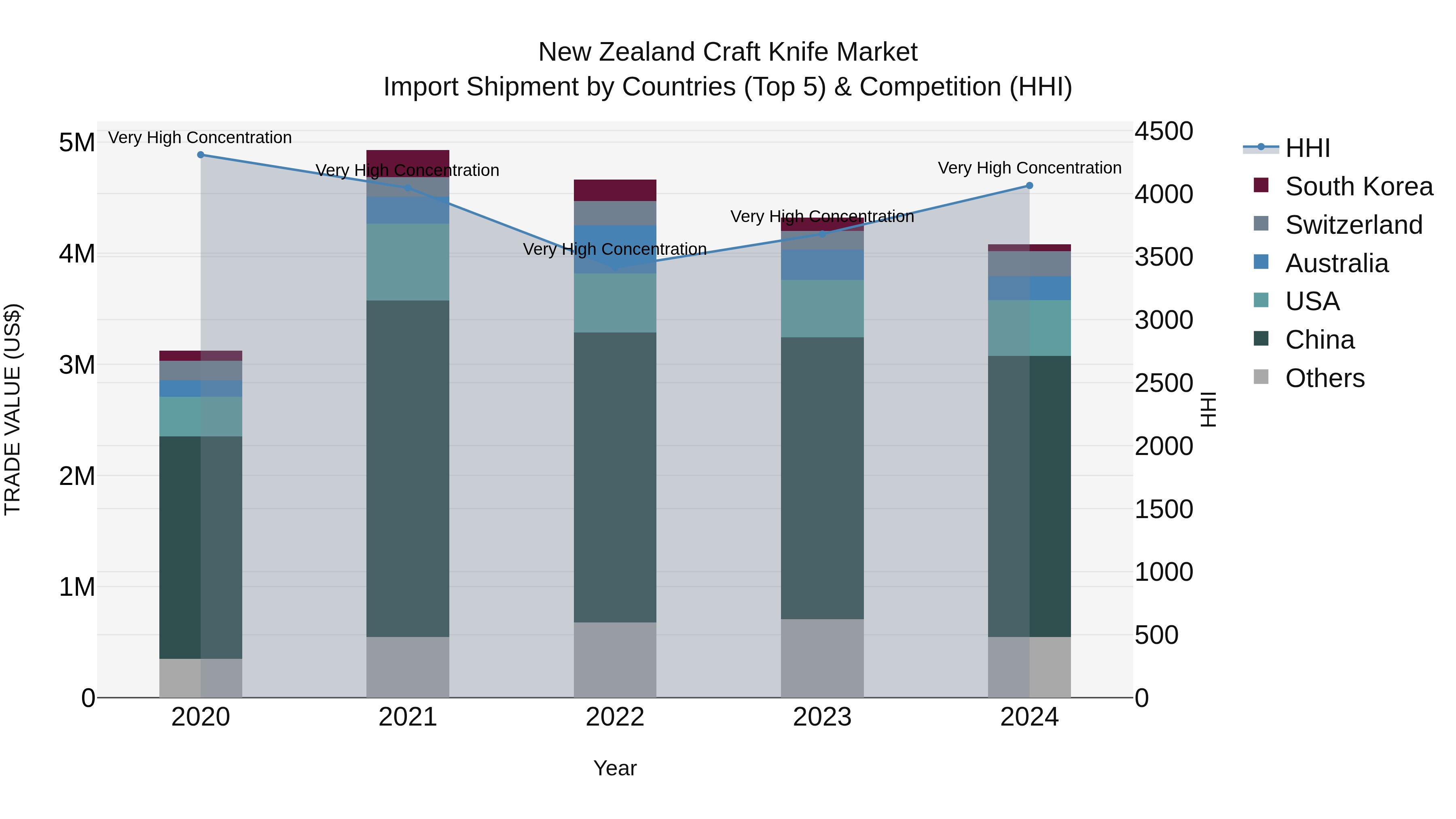 New Zealand Craft Knife Market Top 5 Importing Countries and Market Competition (HHI) Analysis