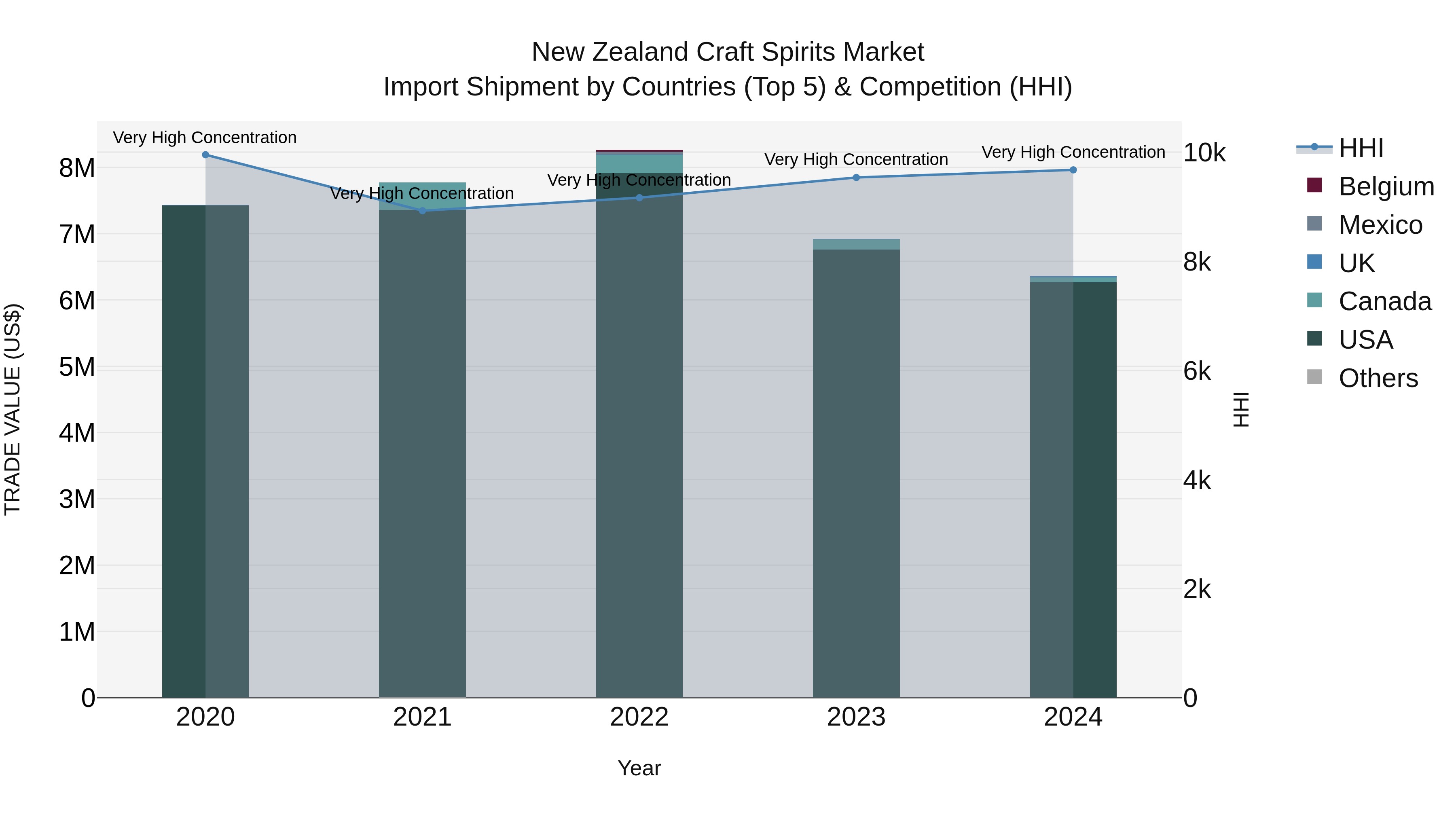 New Zealand Craft Spirits Market Top 5 Importing Countries and Market Competition (HHI) Analysis