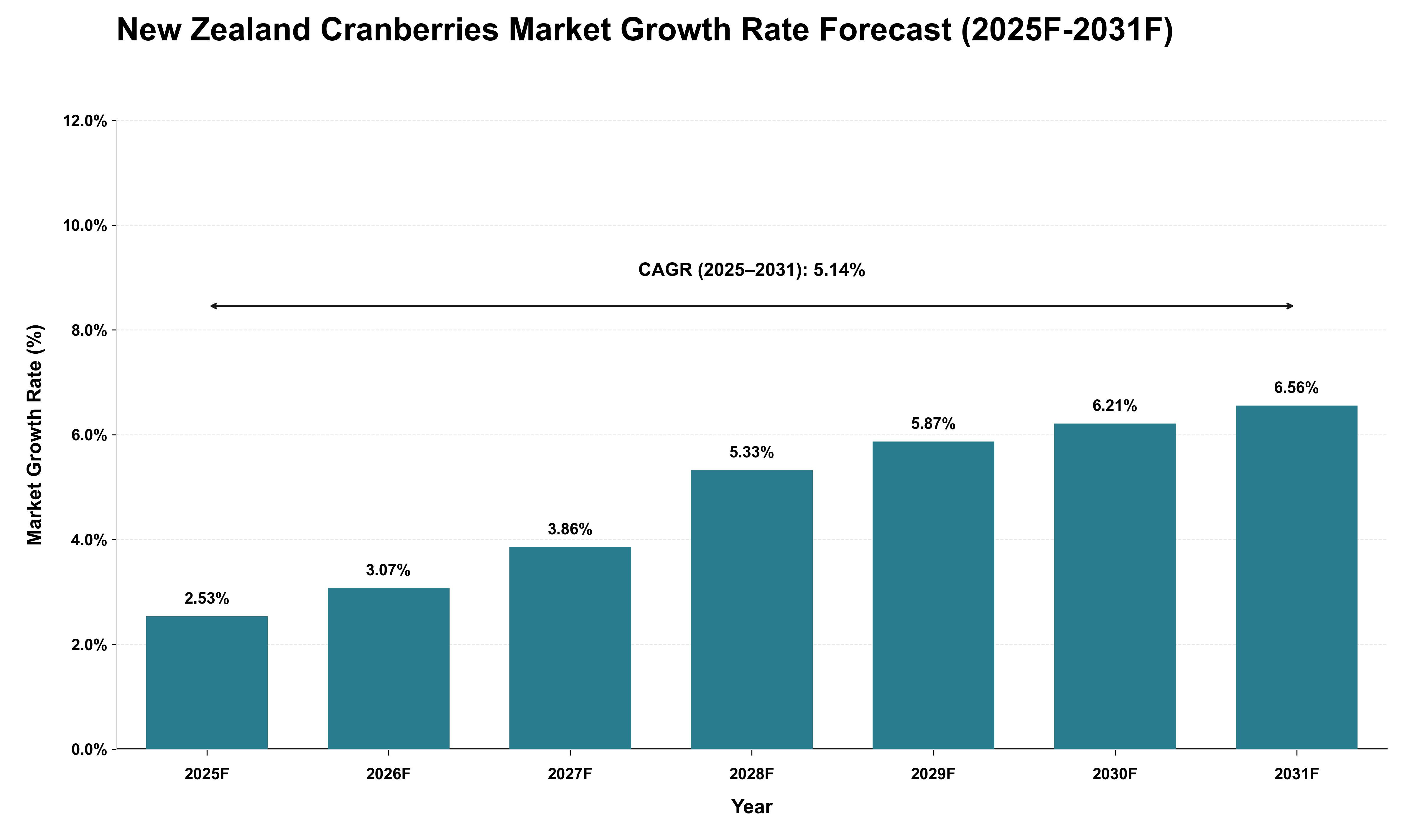 New Zealand Cranberries Market Growth Rate Analysis (2025 - 2031)