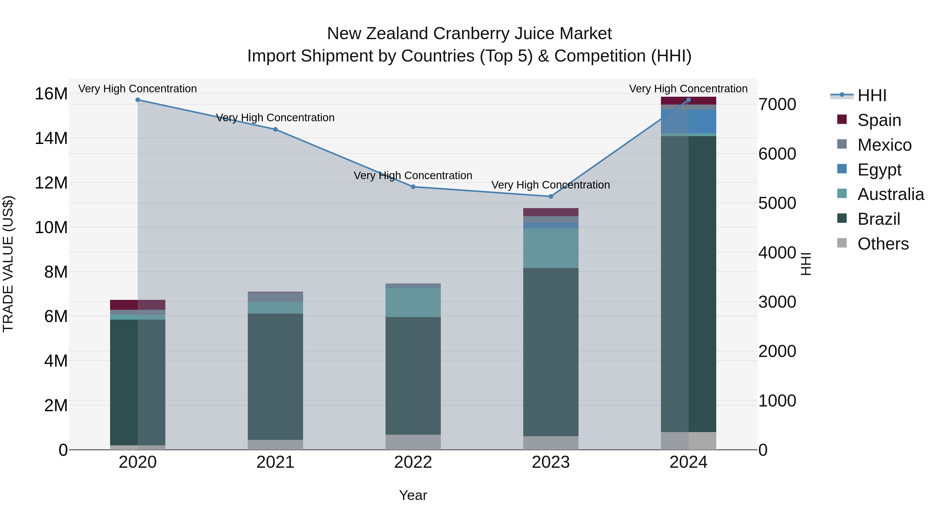 New Zealand Cranberry Juice Market Top 5 Importing Countries and Market Competition (HHI) Analysis