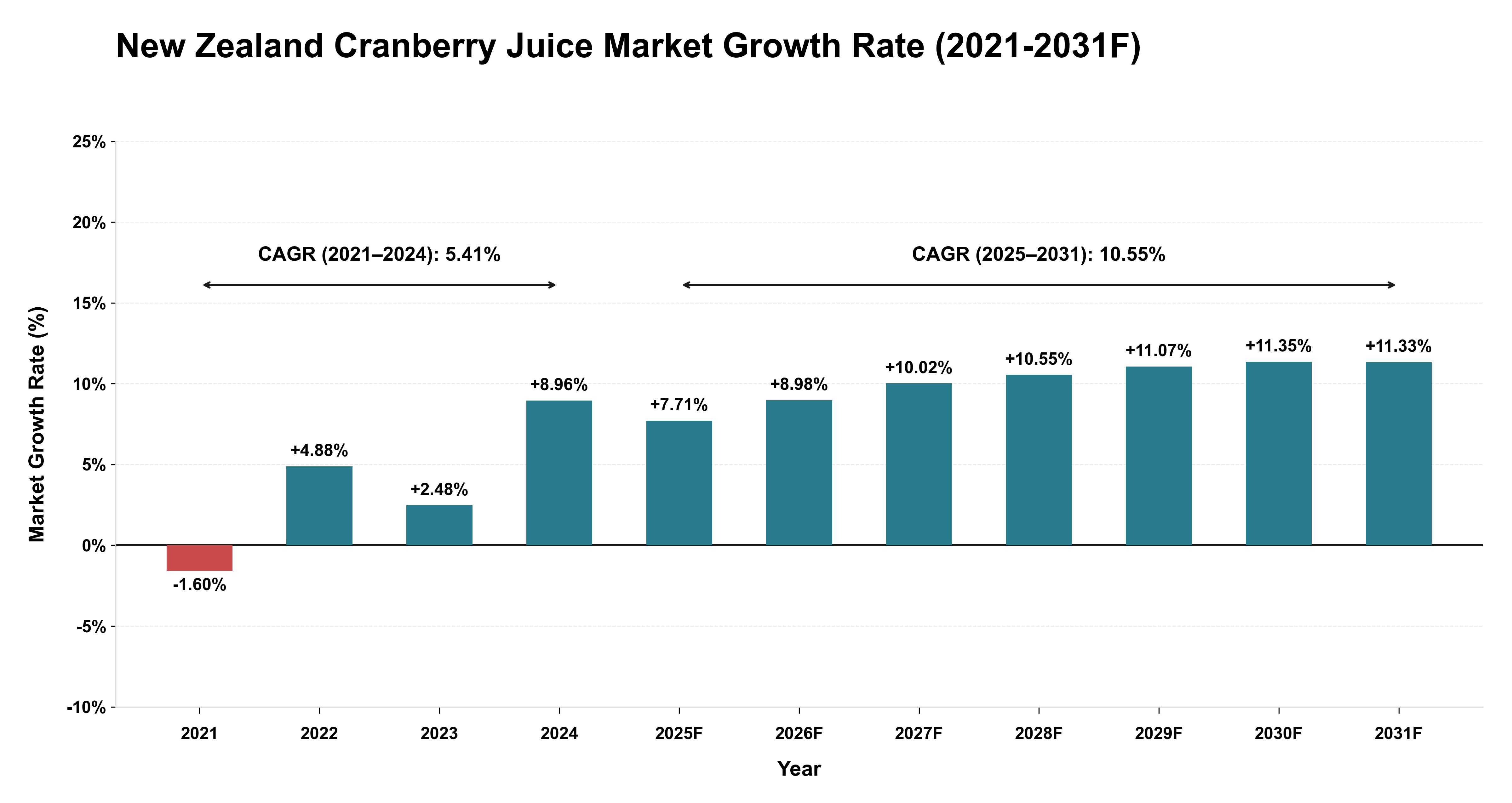 New Zealand Cranberry Juice Market Year-wise Growth Rate (2021-2031F)