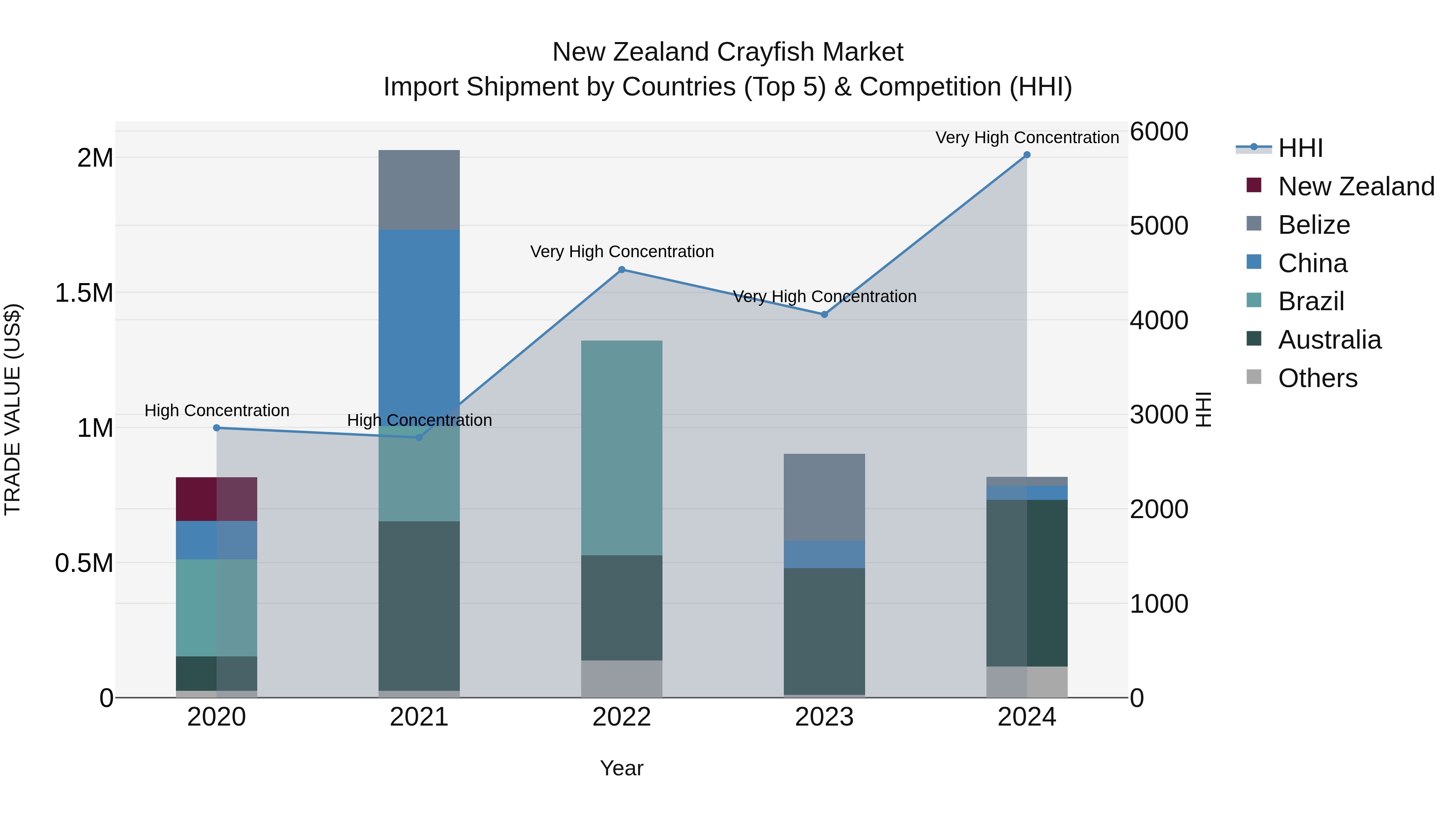 New Zealand Crayfish Market Top 5 Importing Countries and Market Competition (HHI) Analysis