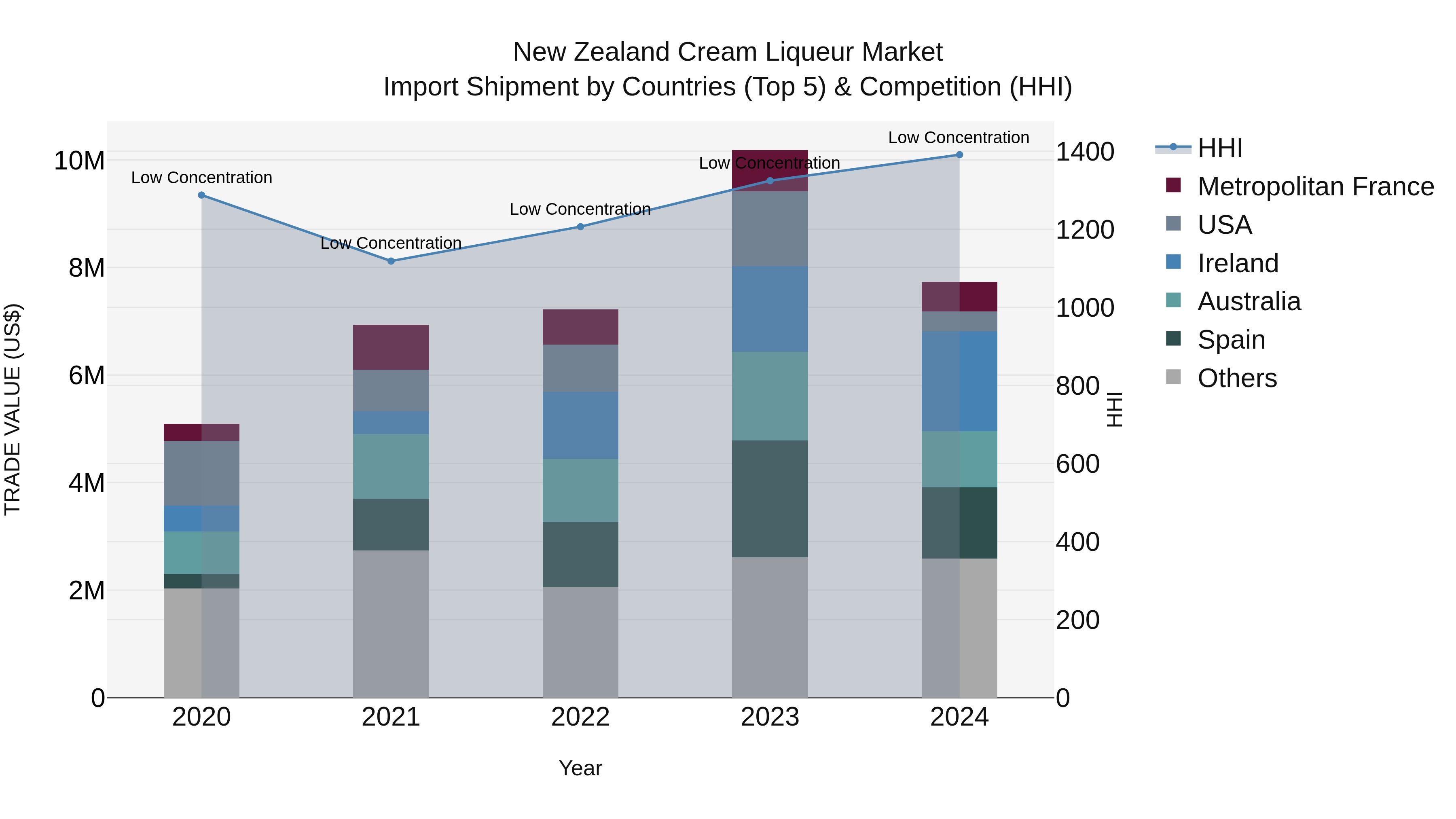 New Zealand Cream Liqueur Market Top 5 Importing Countries and Market Competition (HHI) Analysis