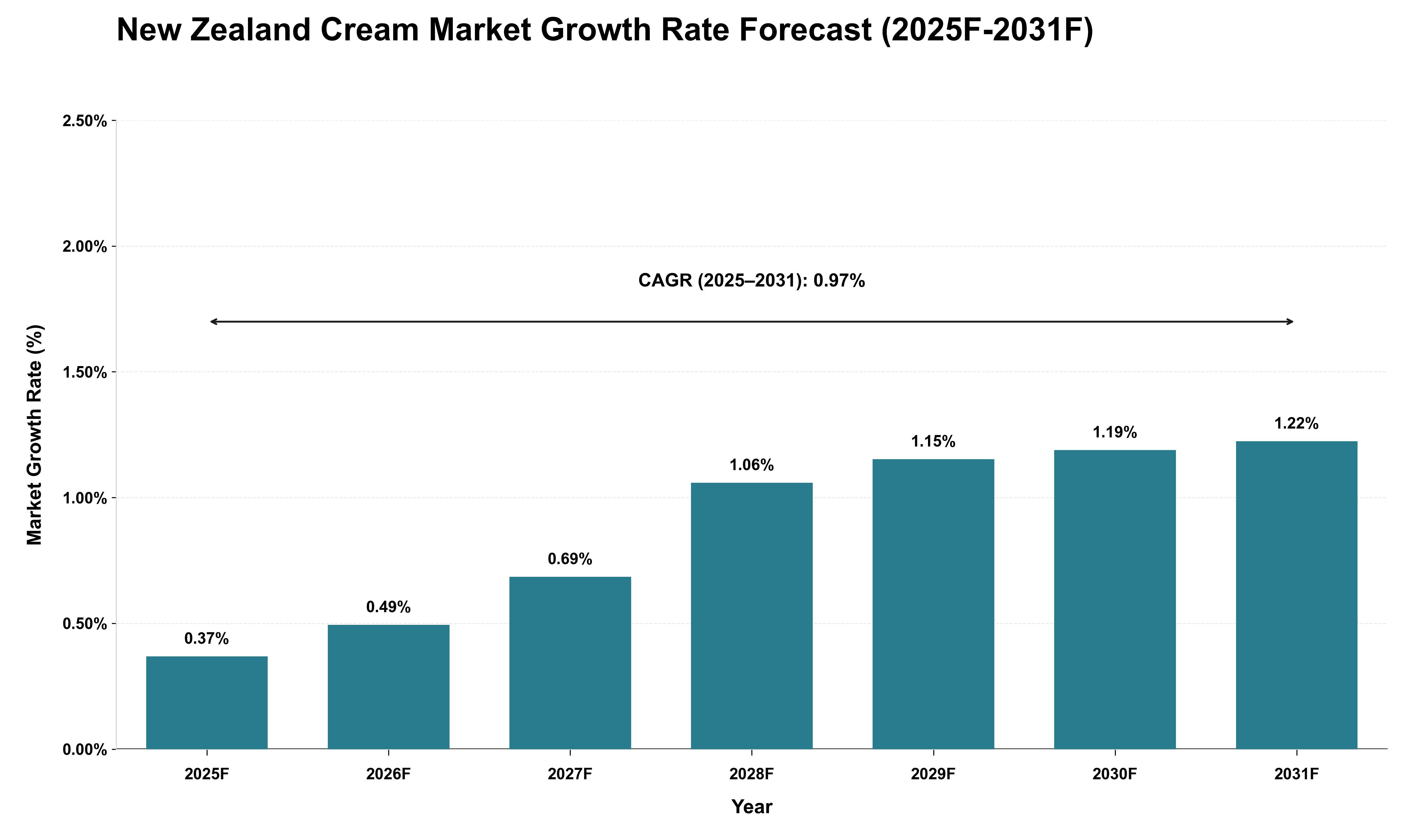 New Zealand Cream Market Growth Rate Analysis (2025 - 2031)