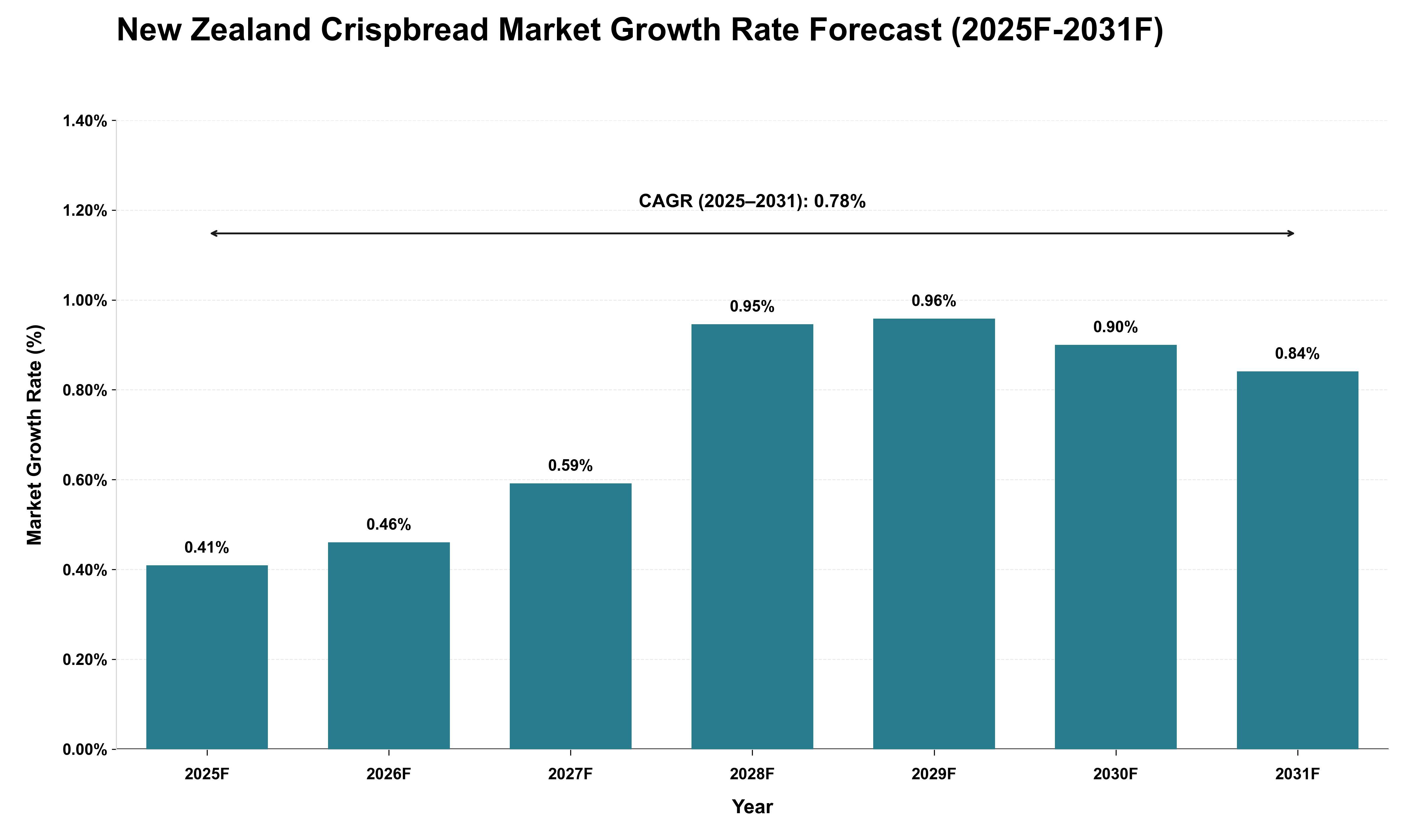 New Zealand Crispbread Market Growth Rate Analysis (2025 - 2031)
