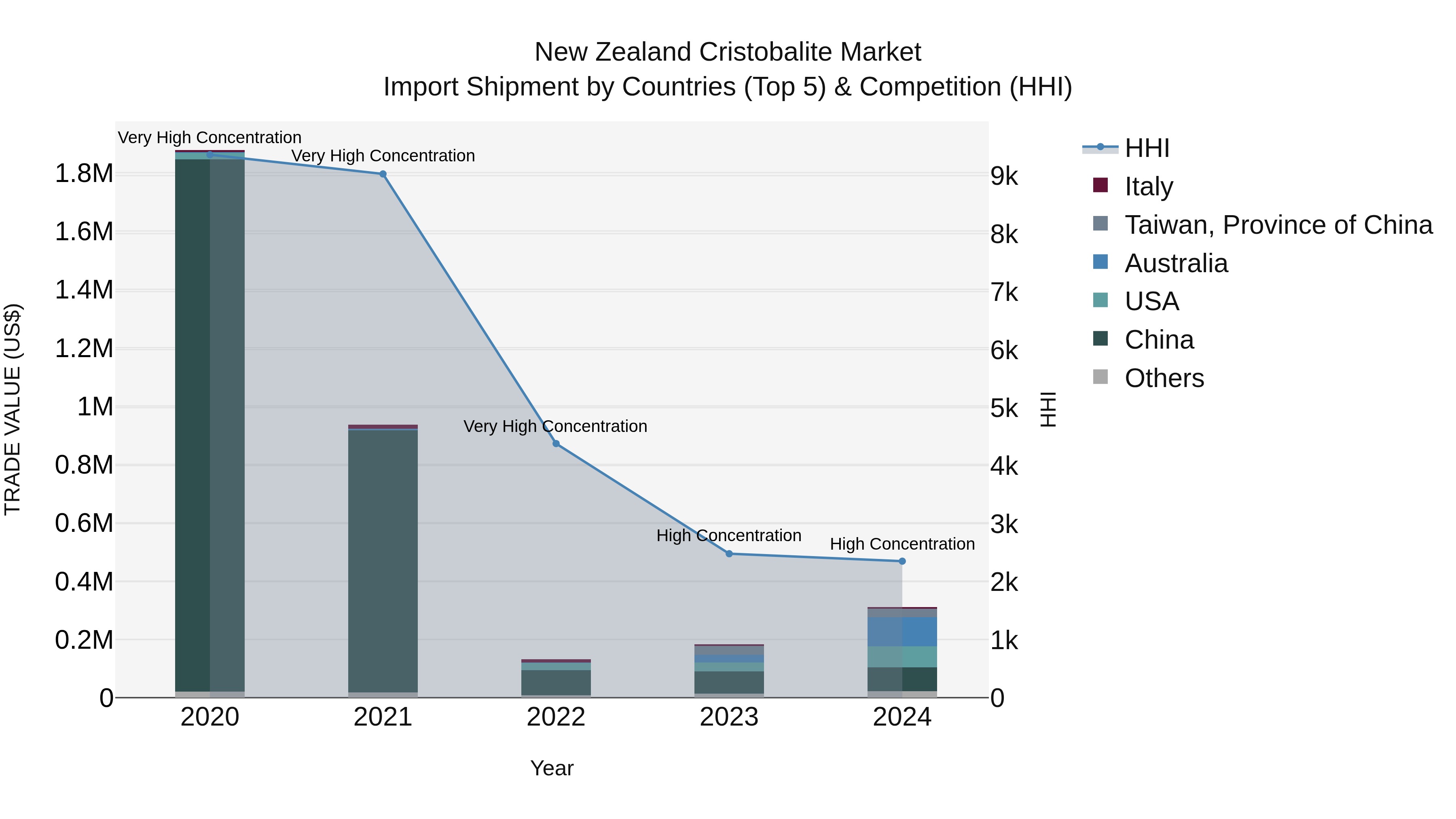 New Zealand Cristobalite Market Top 5 Importing Countries and Market Competition (HHI) Analysis