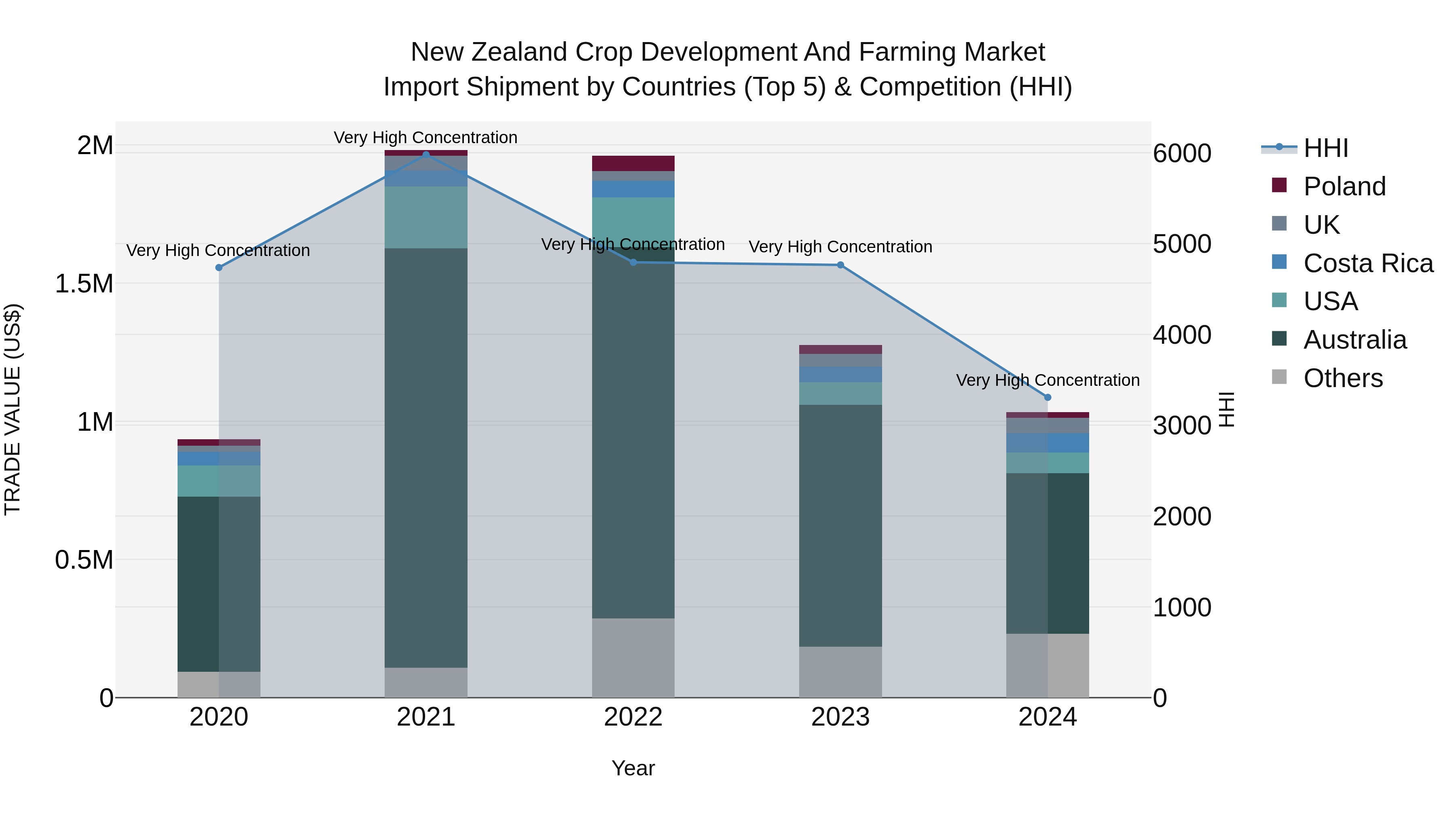 New Zealand Crop Development and Farming Market Top 5 Importing Countries and Market Competition (HHI) Analysis