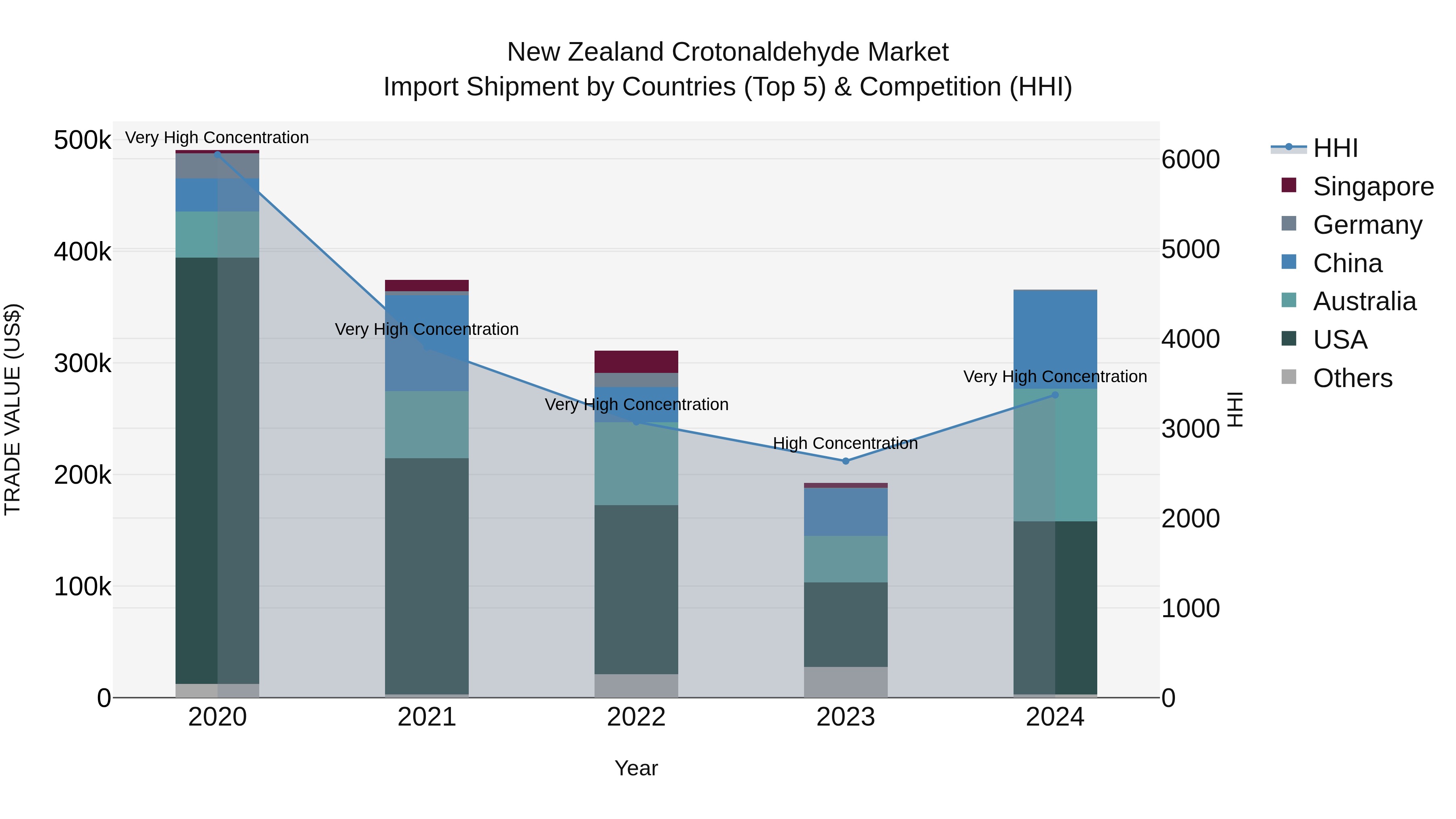 New Zealand Crotonaldehyde Market Top 5 Importing Countries and Market Competition (HHI) Analysis