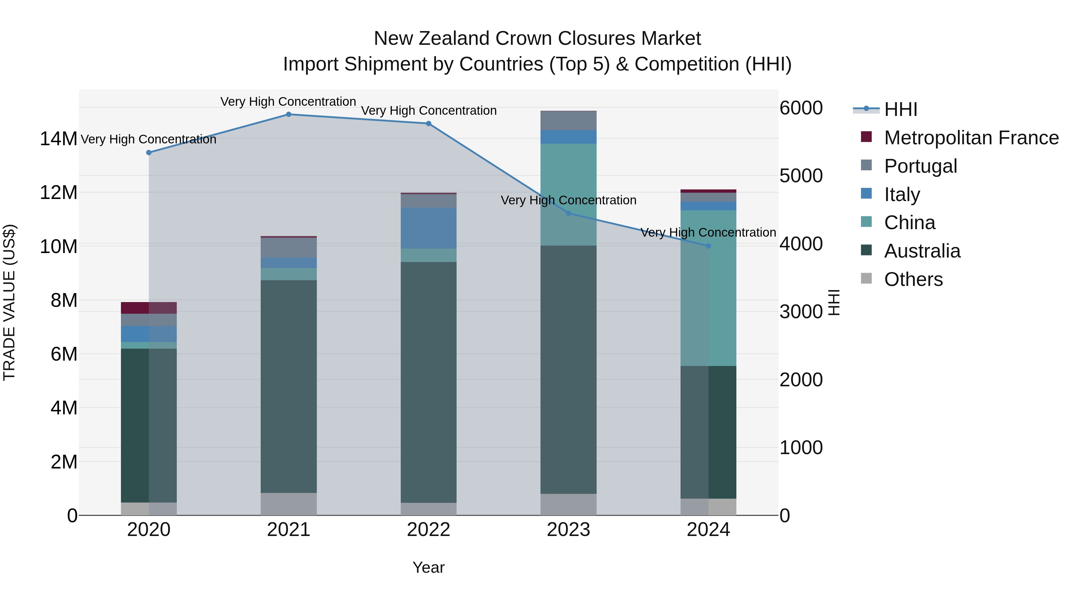 New Zealand Crown Closures Market Top 5 Importing Countries and Market Competition (HHI) Analysis