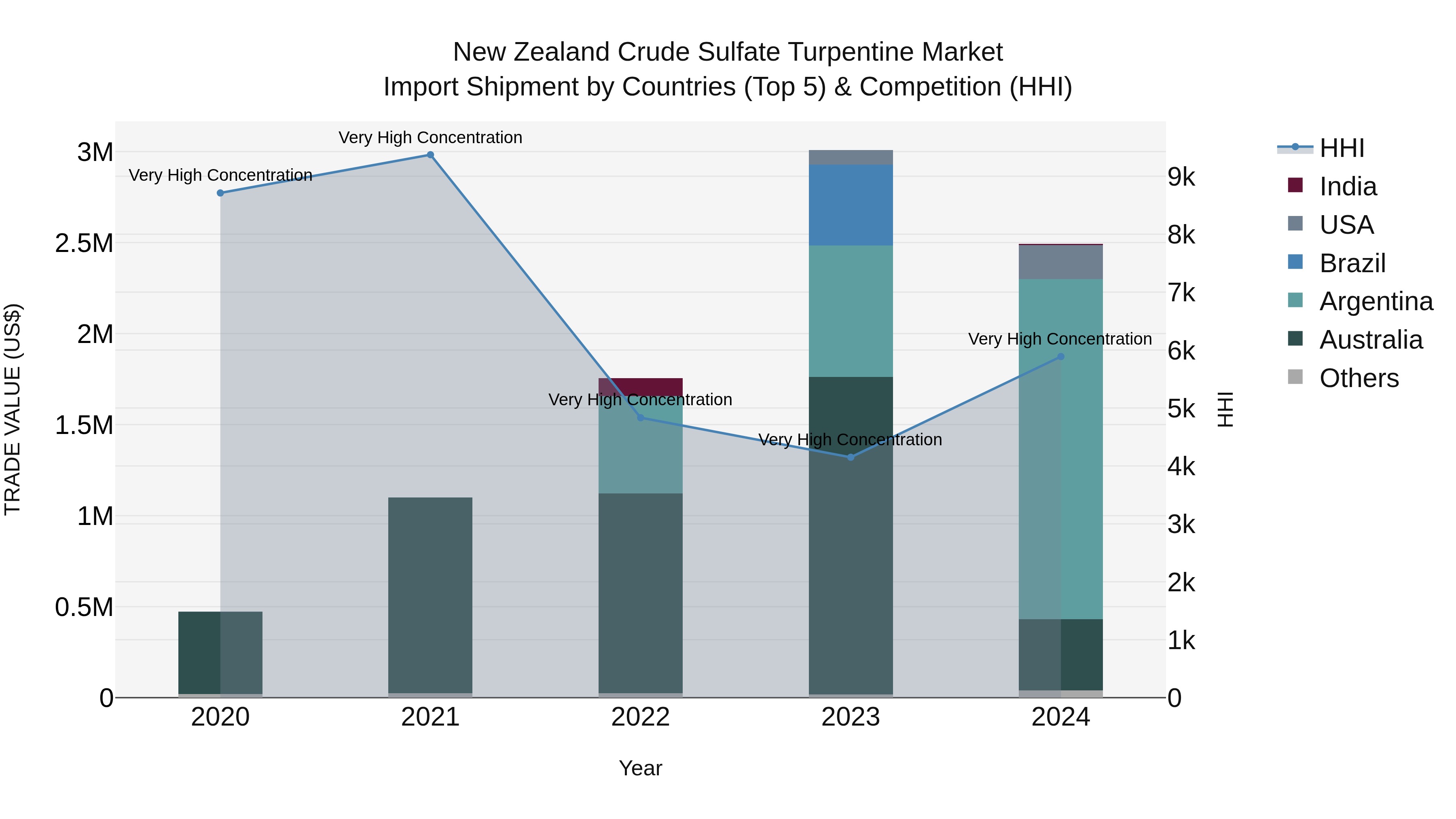 New Zealand Crude Sulfate Turpentine Market Top 5 Importing Countries and Market Competition (HHI) Analysis