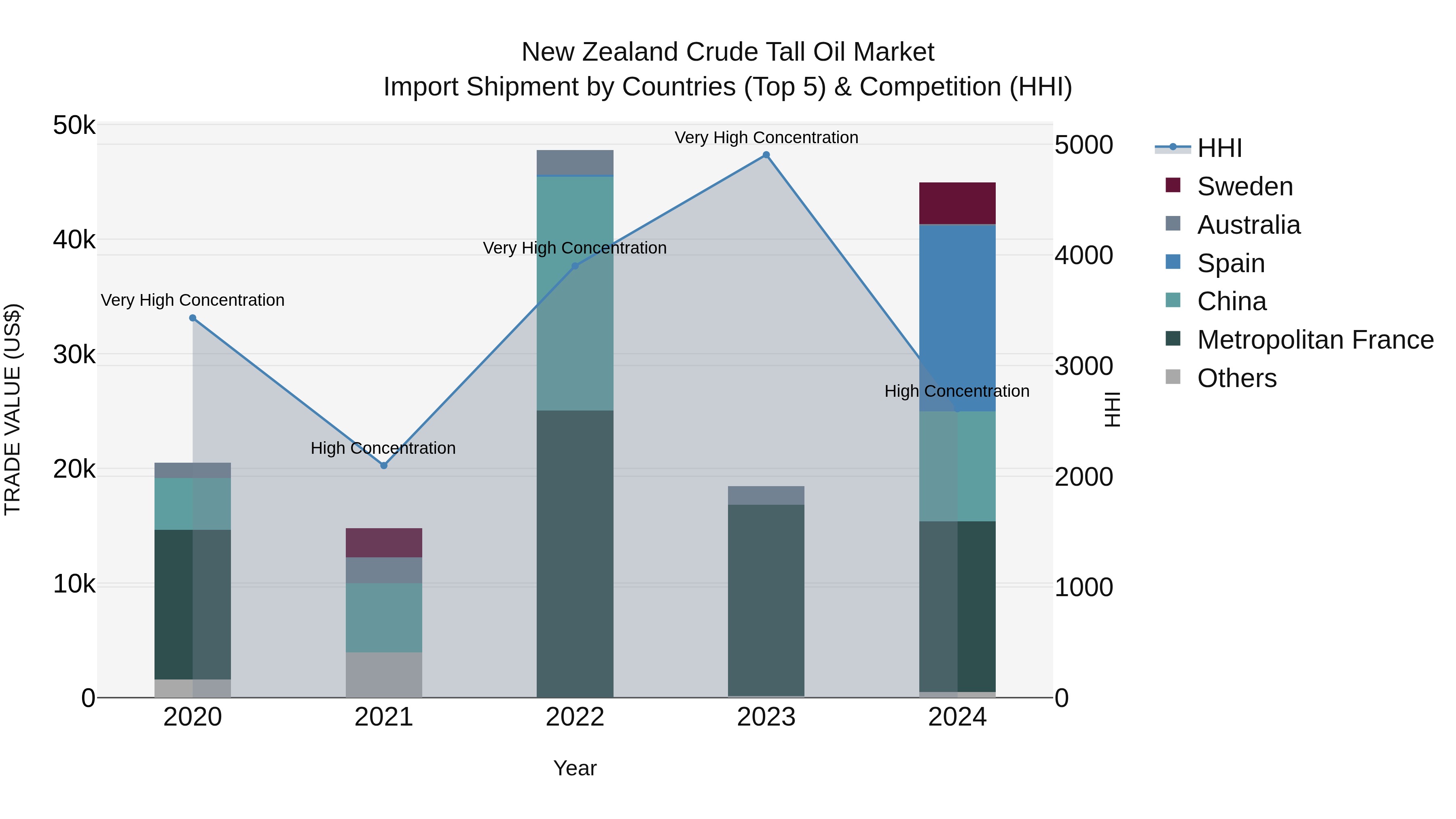 New Zealand Crude Tall Oil Market Top 5 Importing Countries and Market Competition (HHI) Analysis