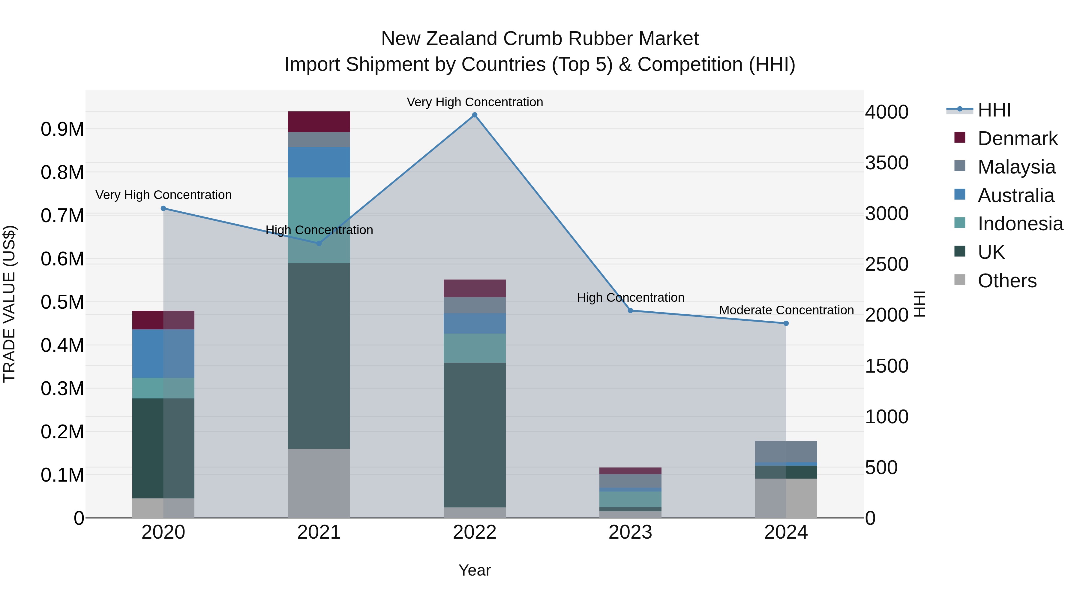 New Zealand Crumb Rubber Market Top 5 Importing Countries and Market Competition (HHI) Analysis