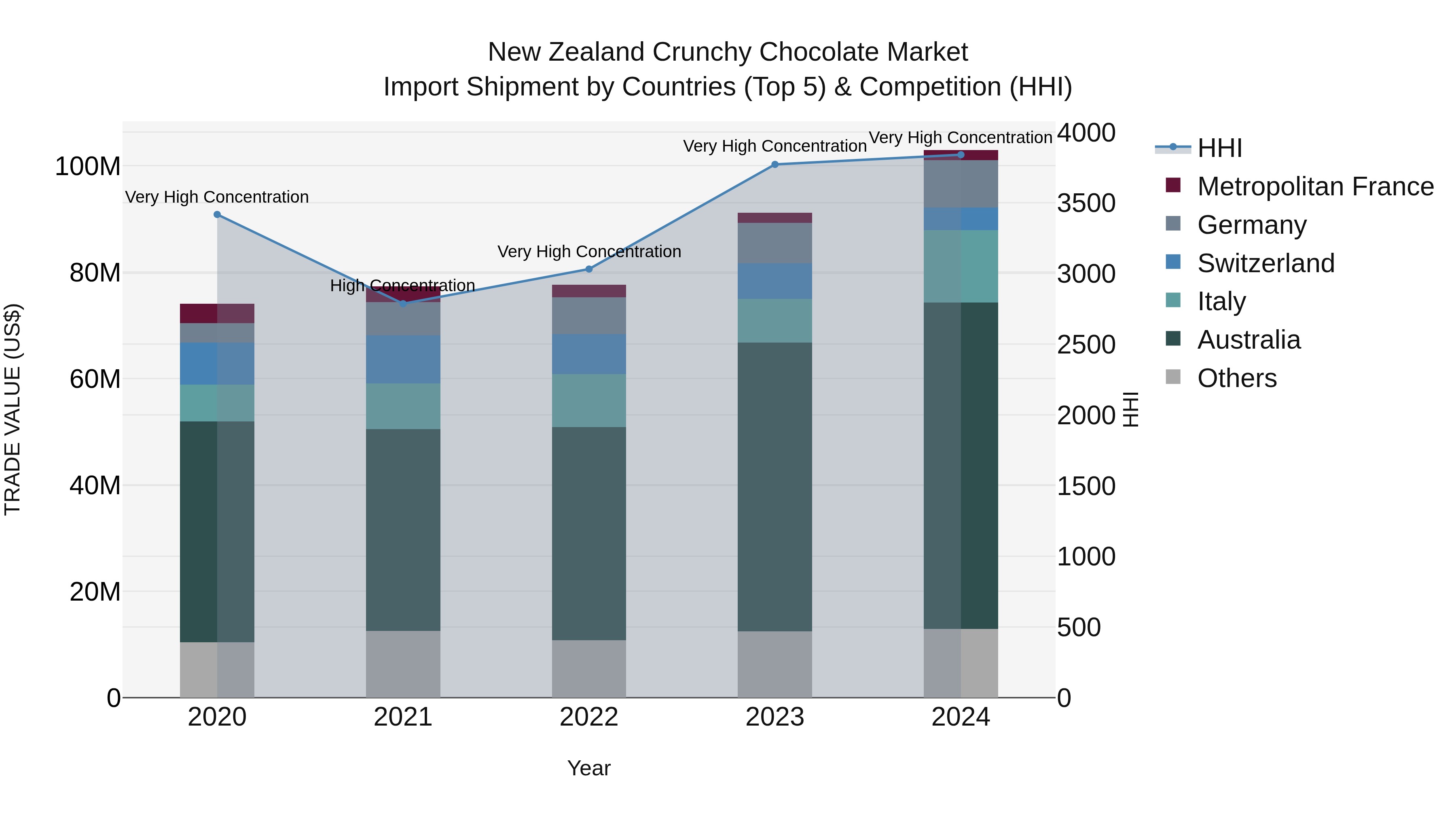 New Zealand Crunchy Chocolate Market Top 5 Importing Countries and Market Competition (HHI) Analysis
