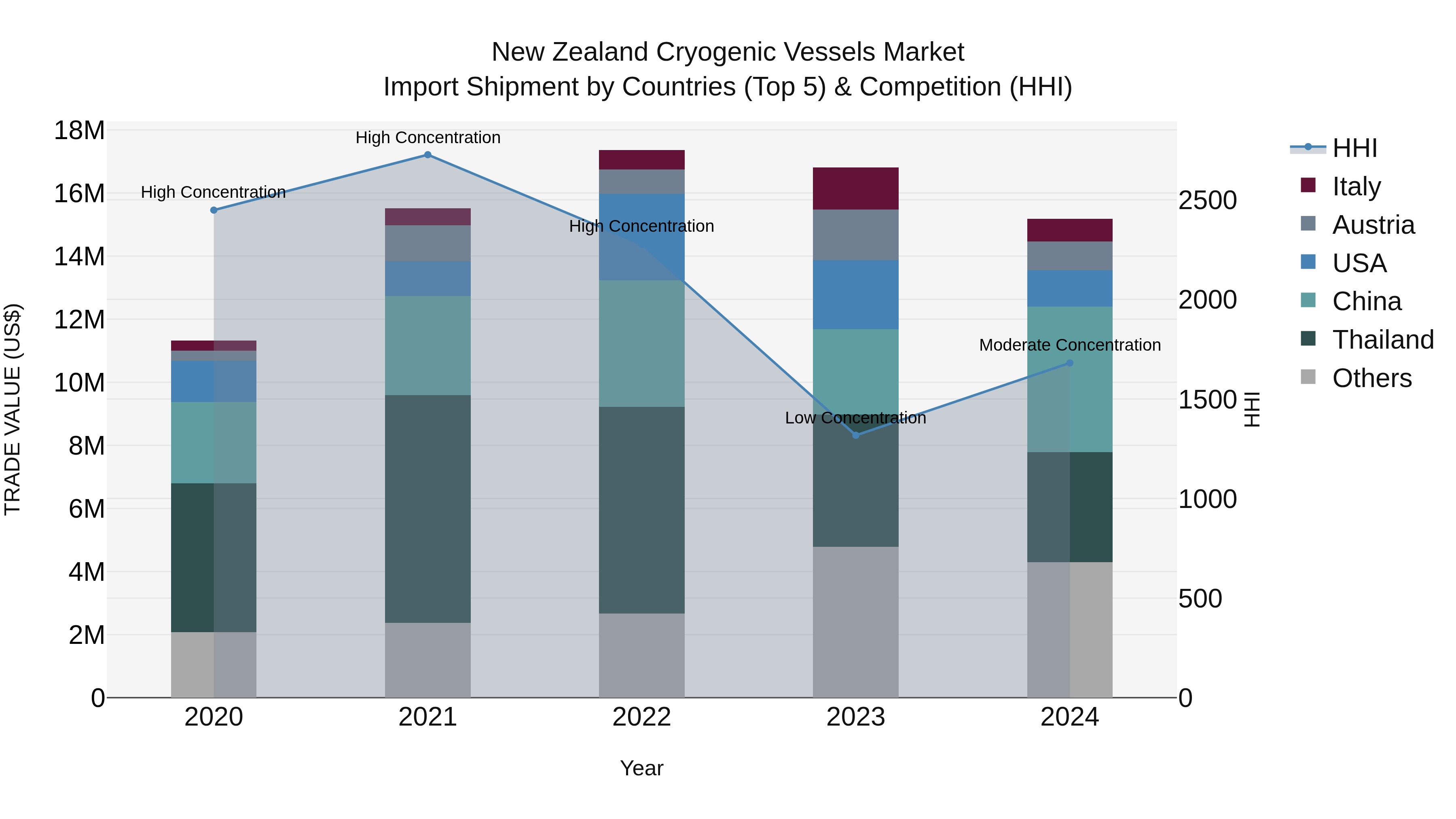 New Zealand Cryogenic Vessels Market Top 5 Importing Countries and Market Competition (HHI) Analysis