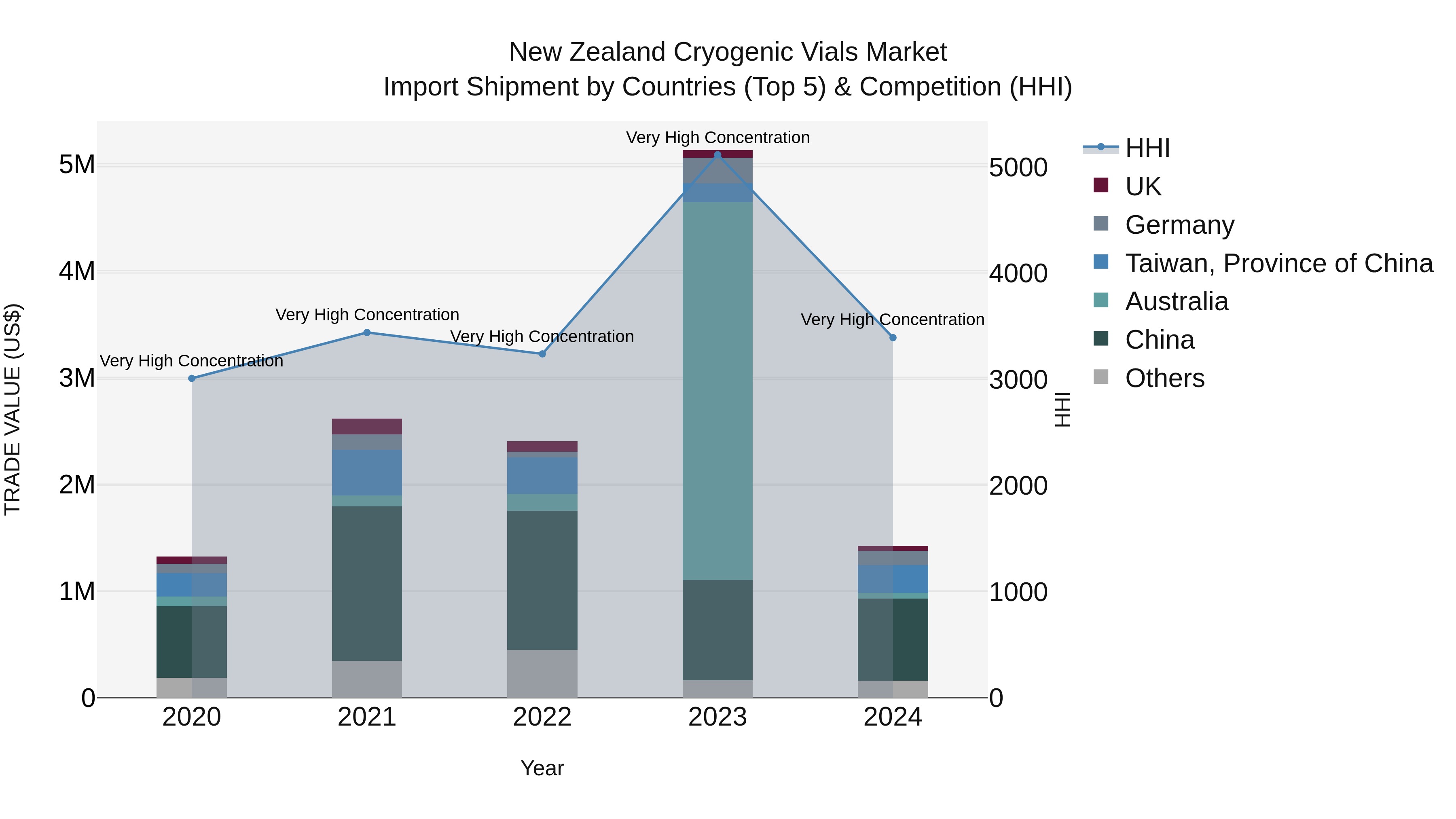 New Zealand Cryogenic Vials Market Top 5 Importing Countries and Market Competition (HHI) Analysis