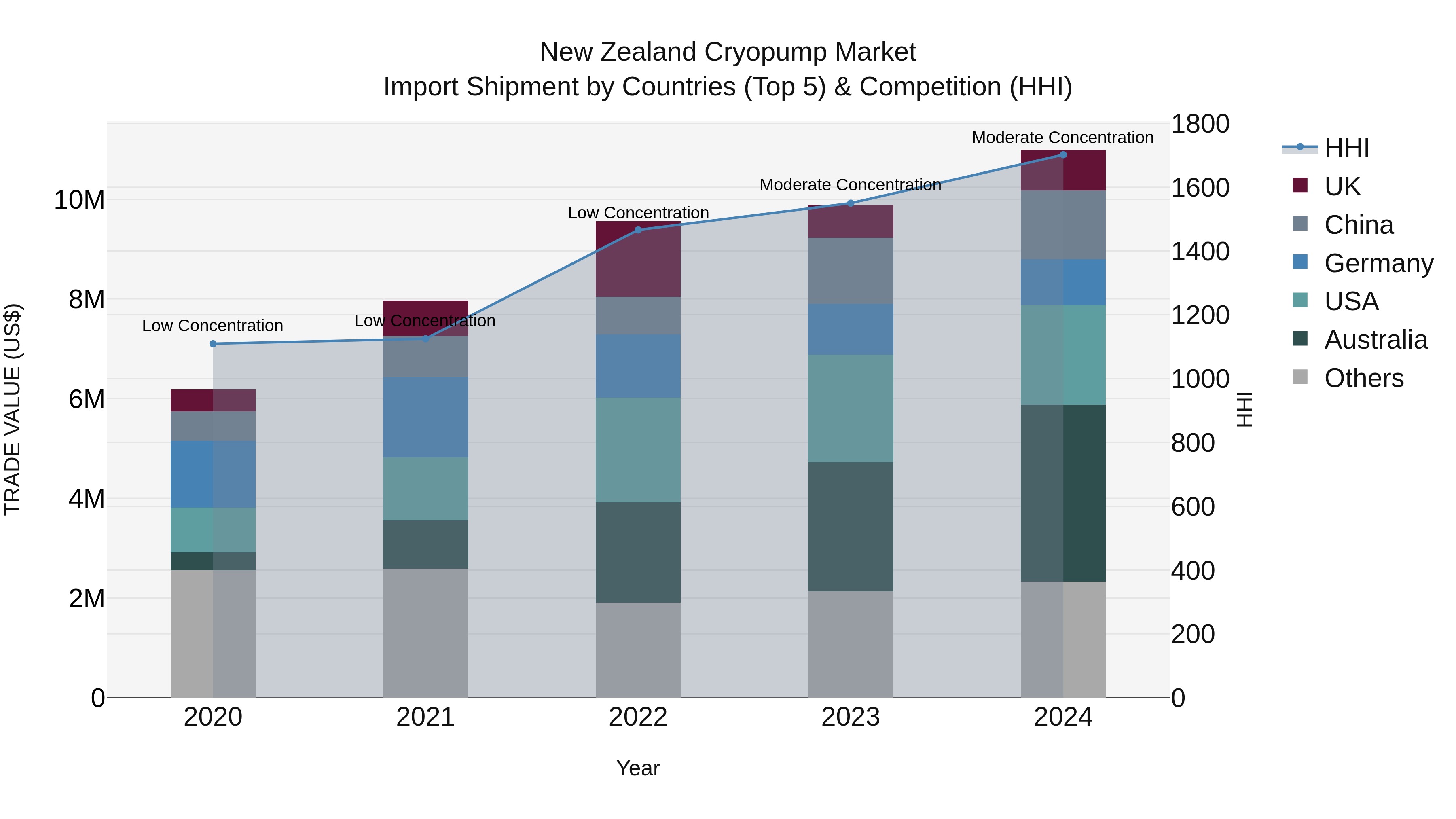 New Zealand Cryopump Market Top 5 Importing Countries and Market Competition (HHI) Analysis