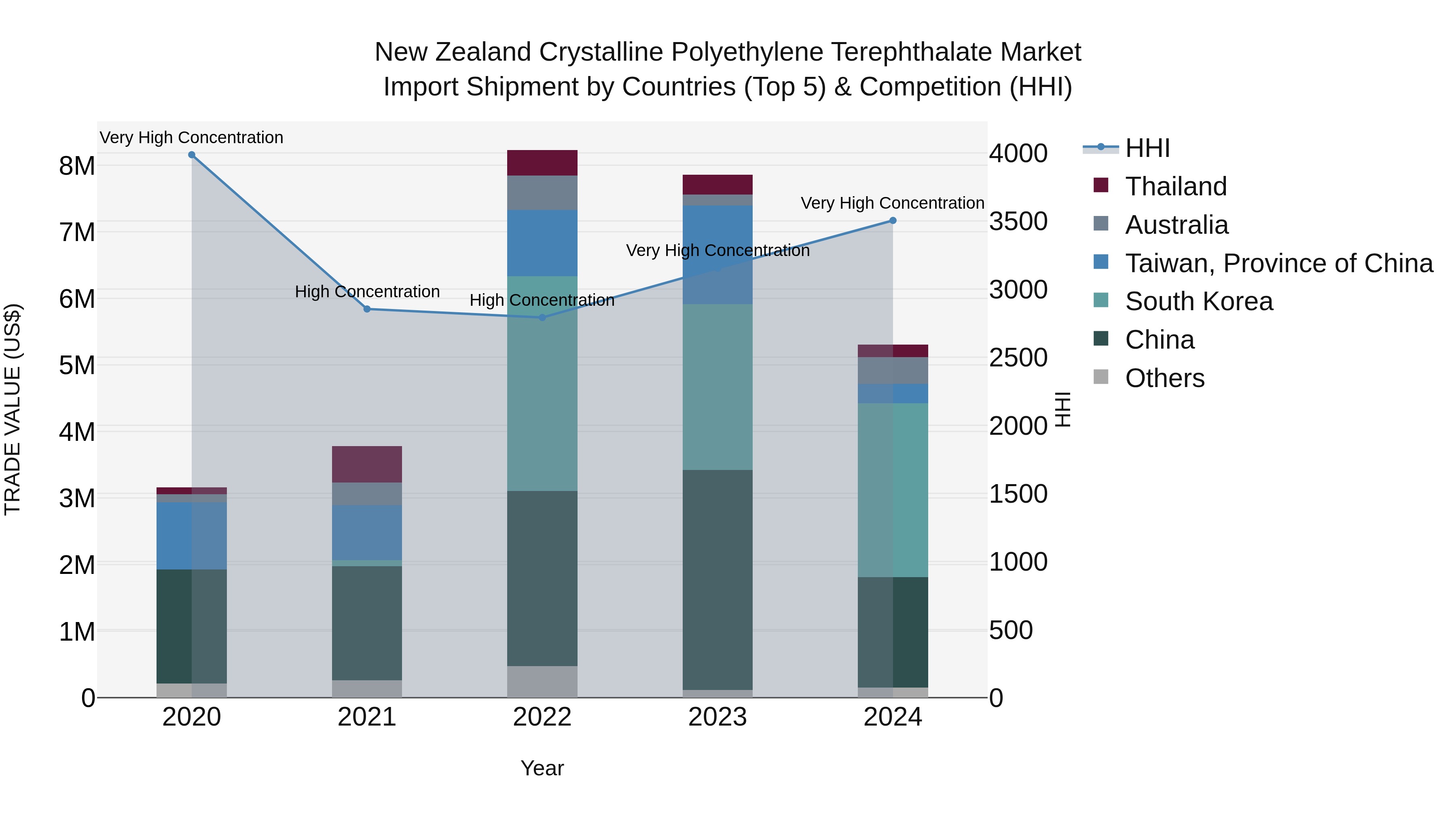 New Zealand Crystalline Polyethylene Terephthalate Market Top 5 Importing Countries and Market Competition (HHI) Analysis