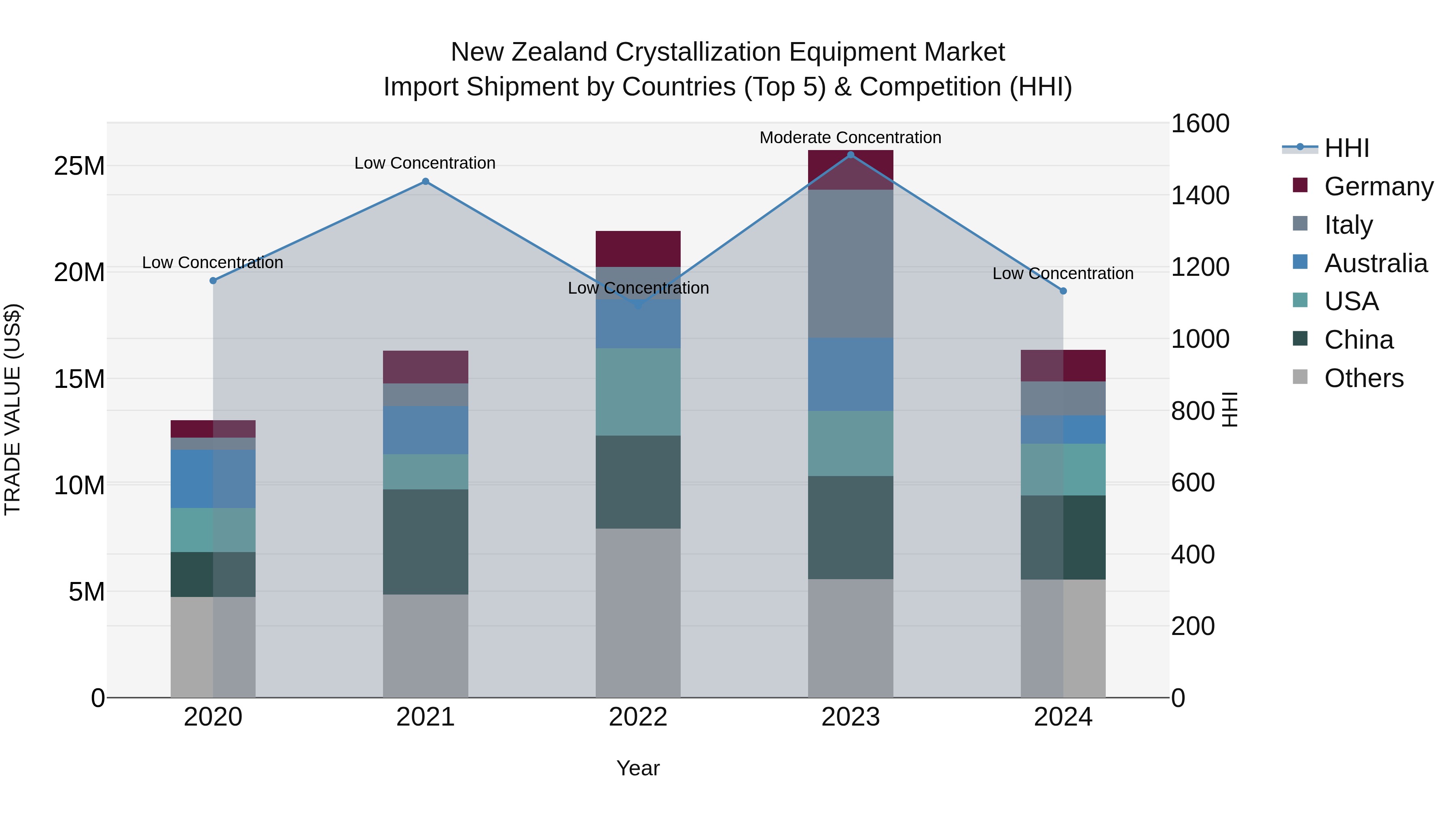 New Zealand Crystallization Equipment Market Top 5 Importing Countries and Market Competition (HHI) Analysis