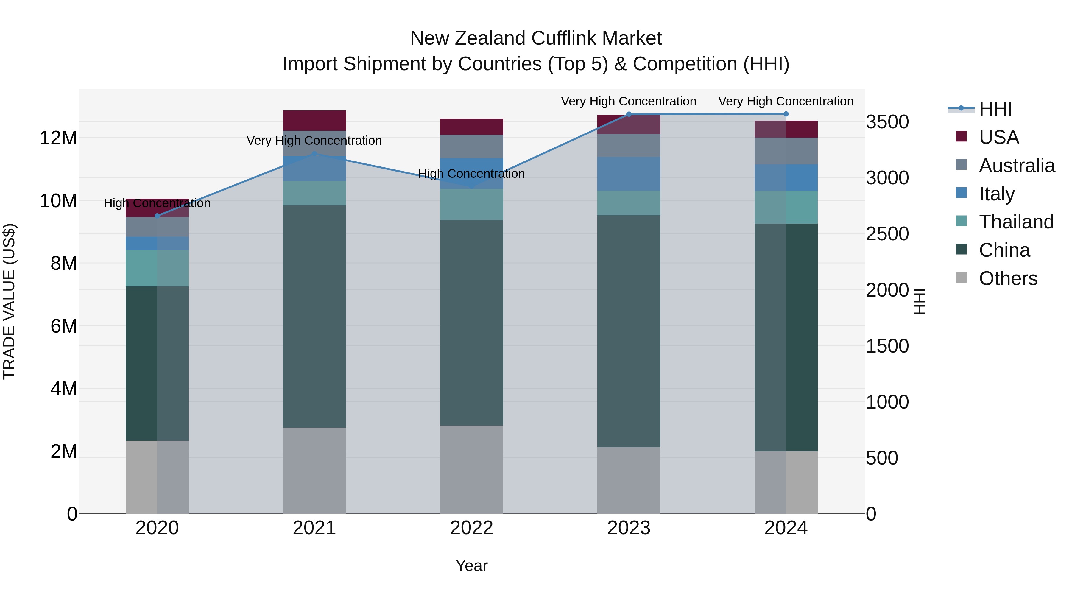New Zealand Cufflink Market Top 5 Importing Countries and Market Competition (HHI) Analysis