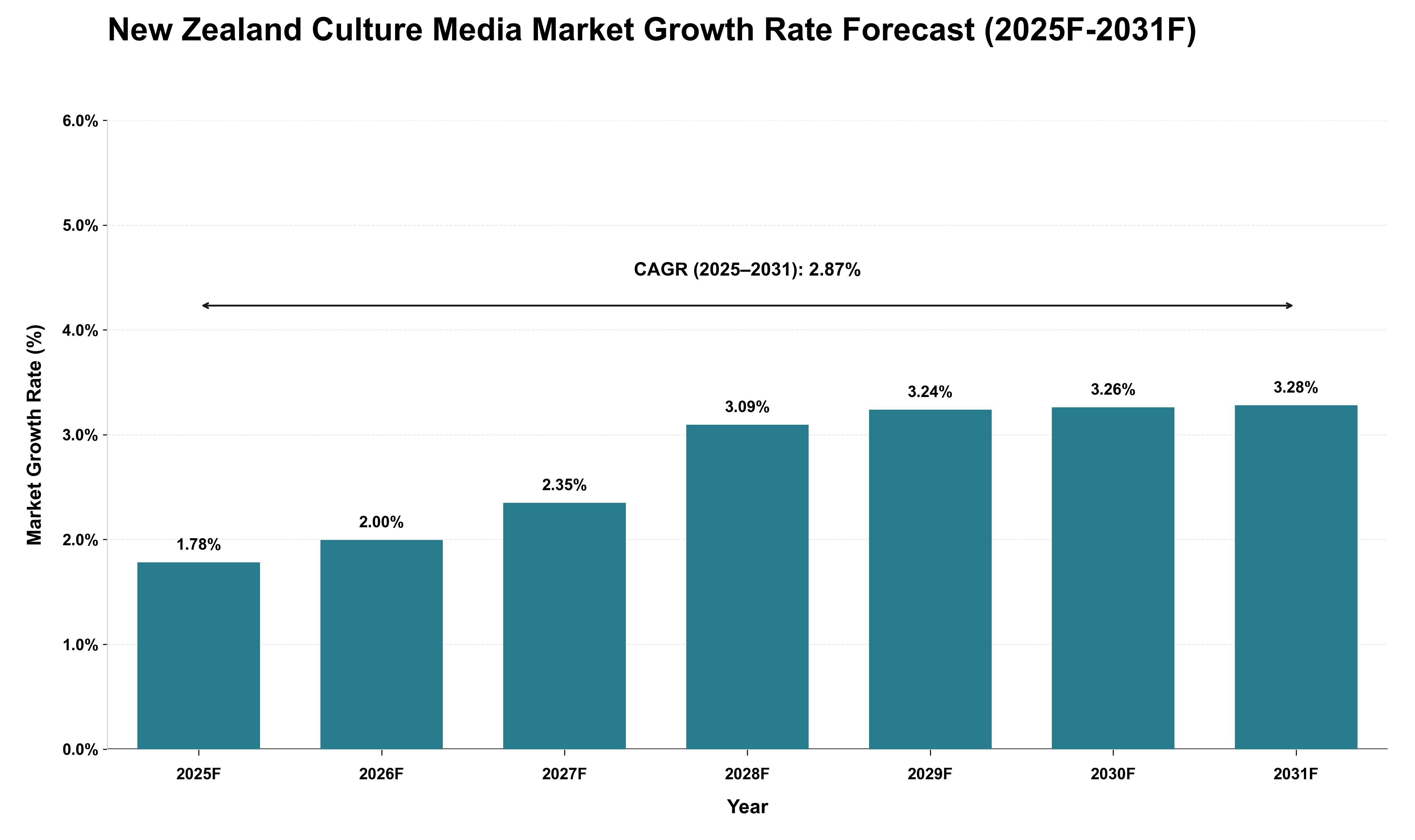 New Zealand Culture Media Market Growth Rate Analysis (2025 - 2031)