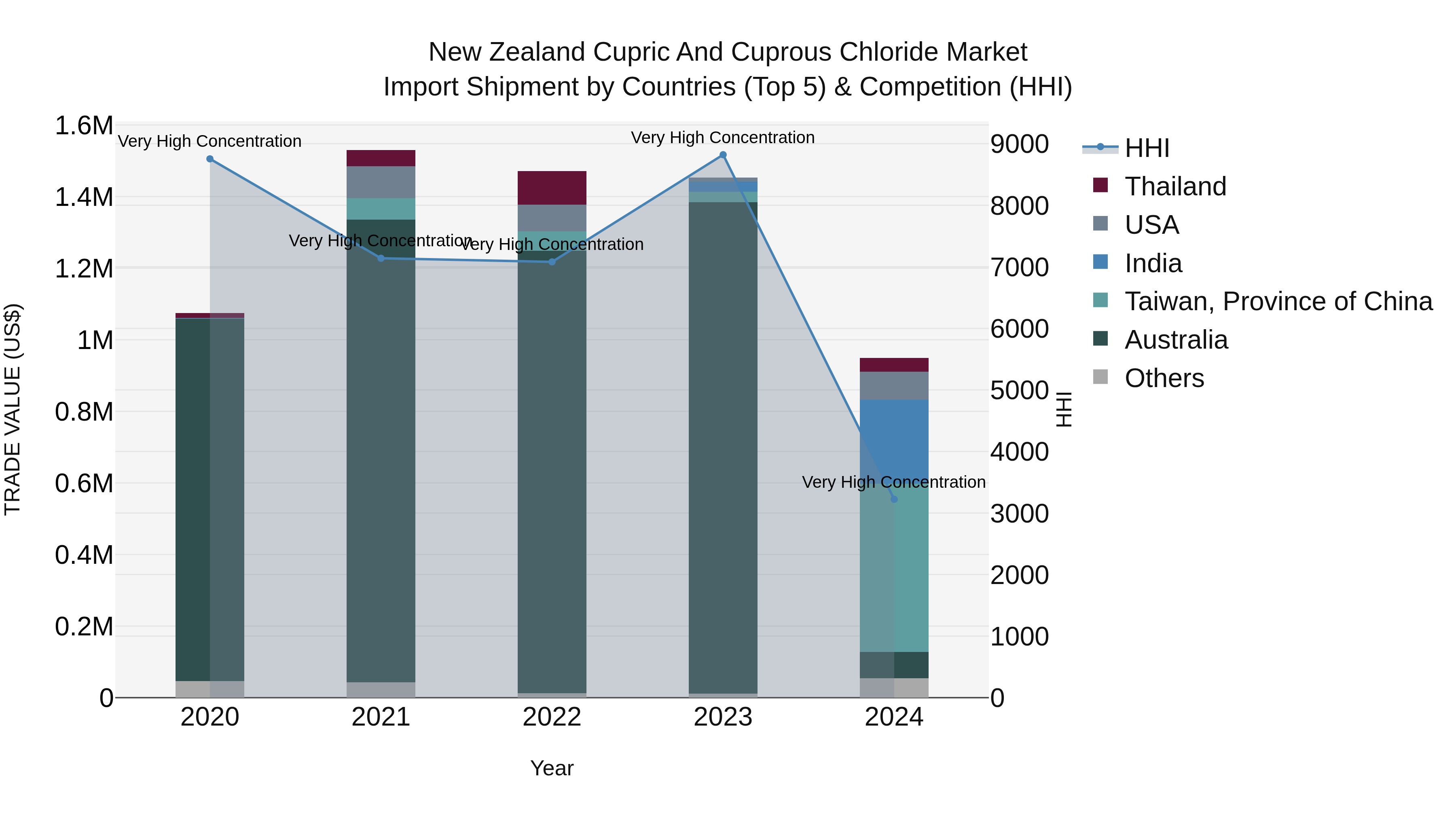 New Zealand Cupric and Cuprous Chloride Market Top 5 Importing Countries and Market Competition (HHI) Analysis