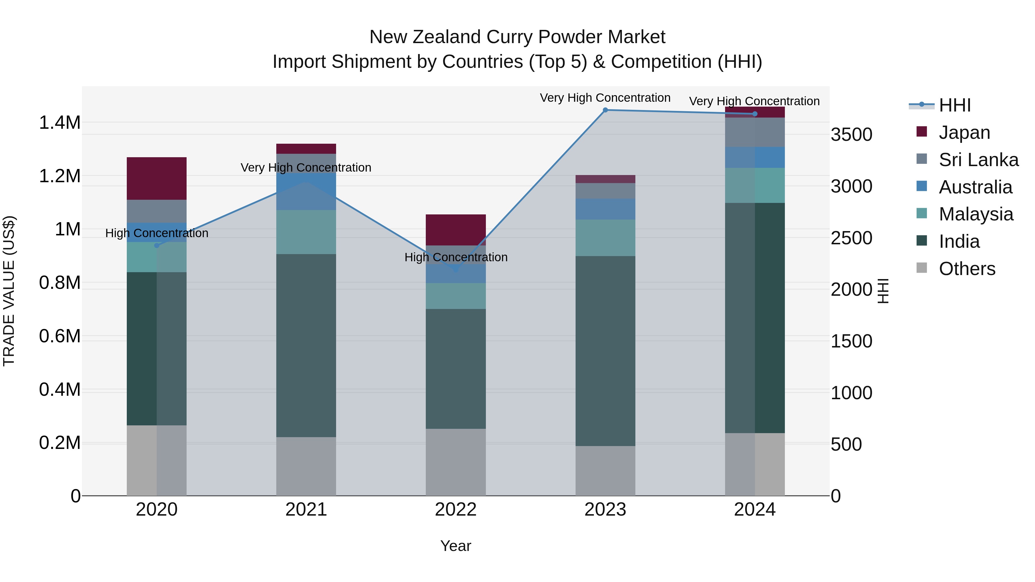 New Zealand Curry Powder Market Top 5 Importing Countries and Market Competition (HHI) Analysis