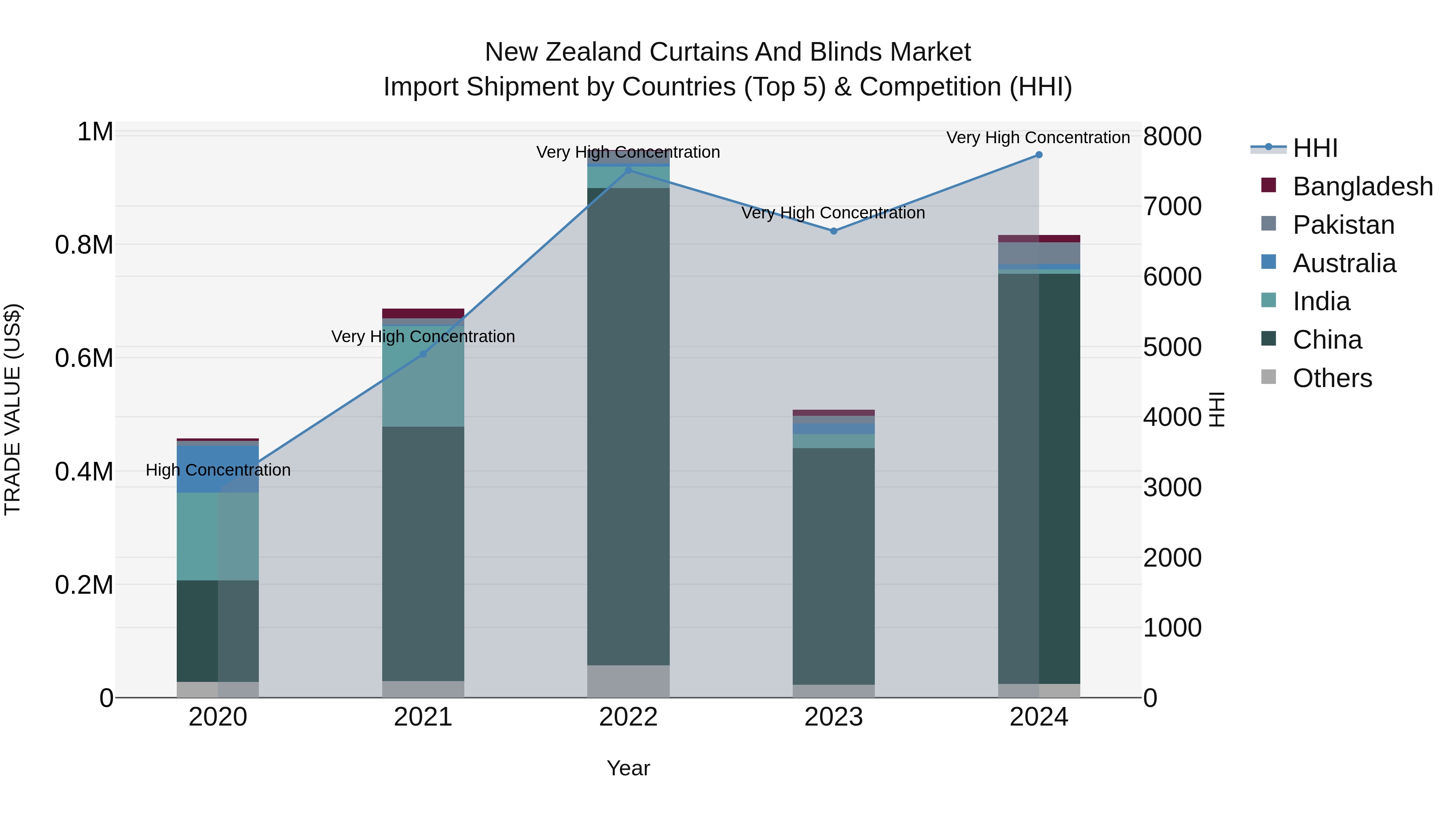 New Zealand Curtains and Blinds Market Top 5 Importing Countries and Market Competition (HHI) Analysis