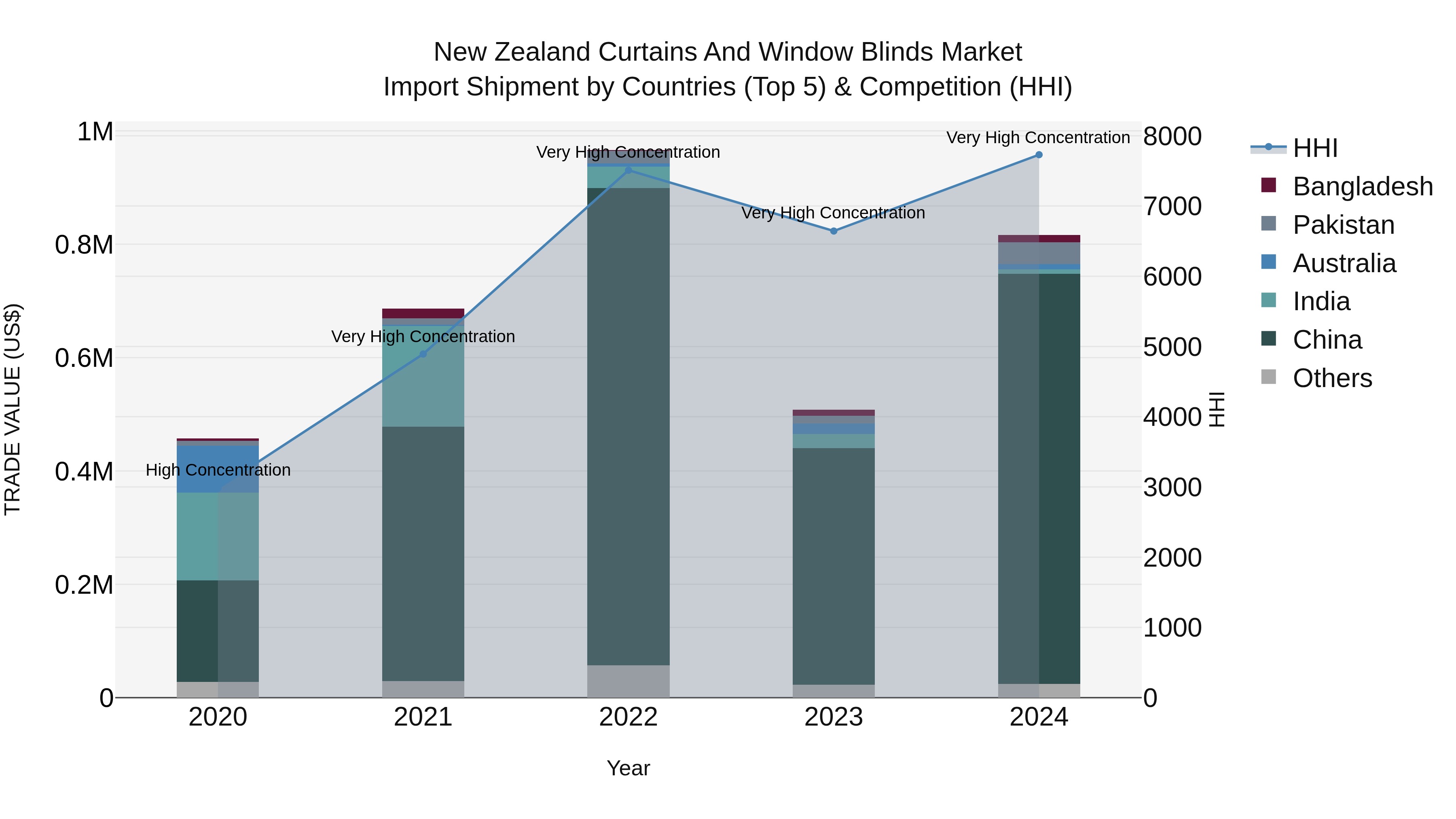 New Zealand Curtains and Window Blinds Market Top 5 Importing Countries and Market Competition (HHI) Analysis
