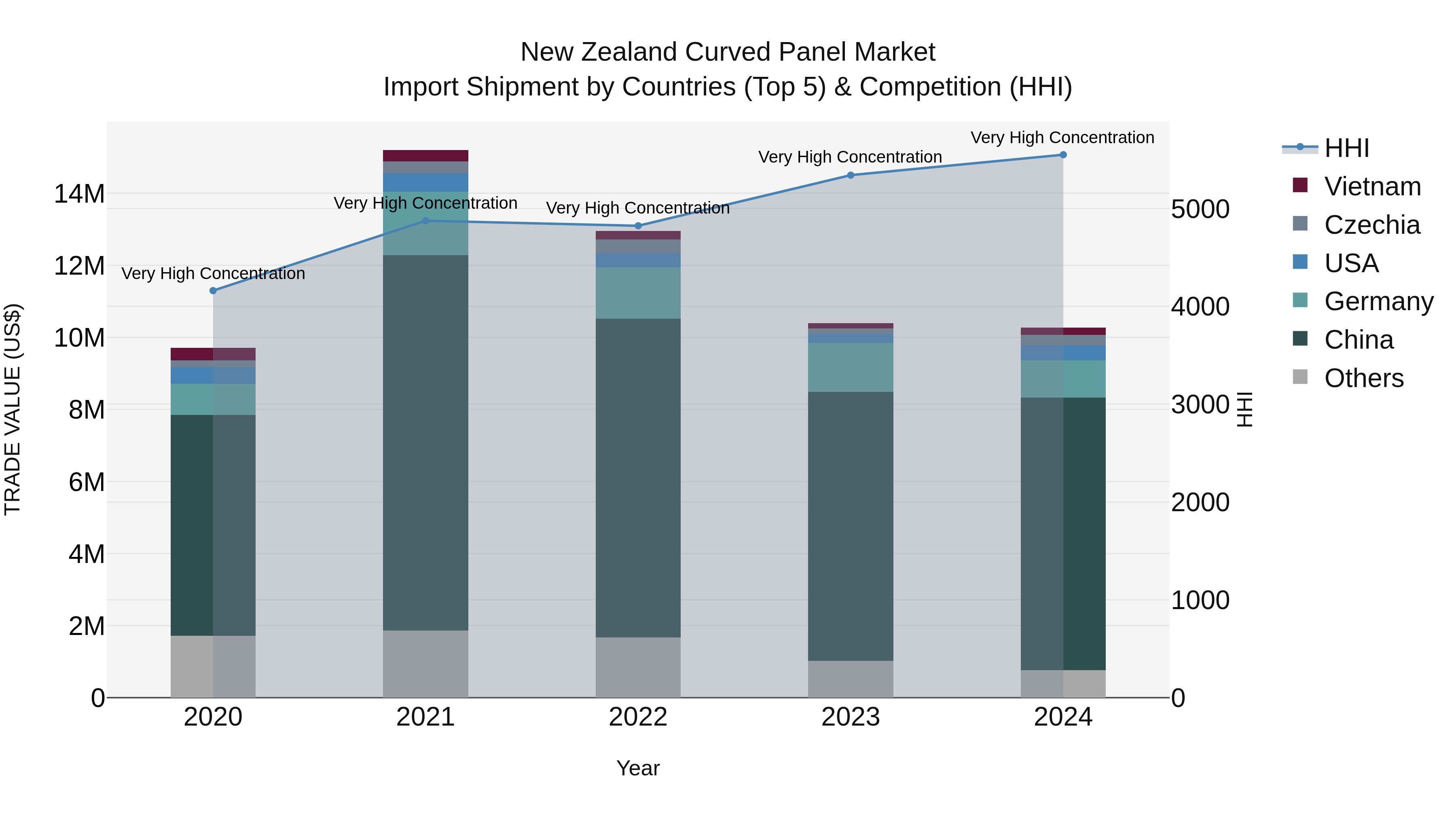 New Zealand Curved Panel Market Top 5 Importing Countries and Market Competition (HHI) Analysis