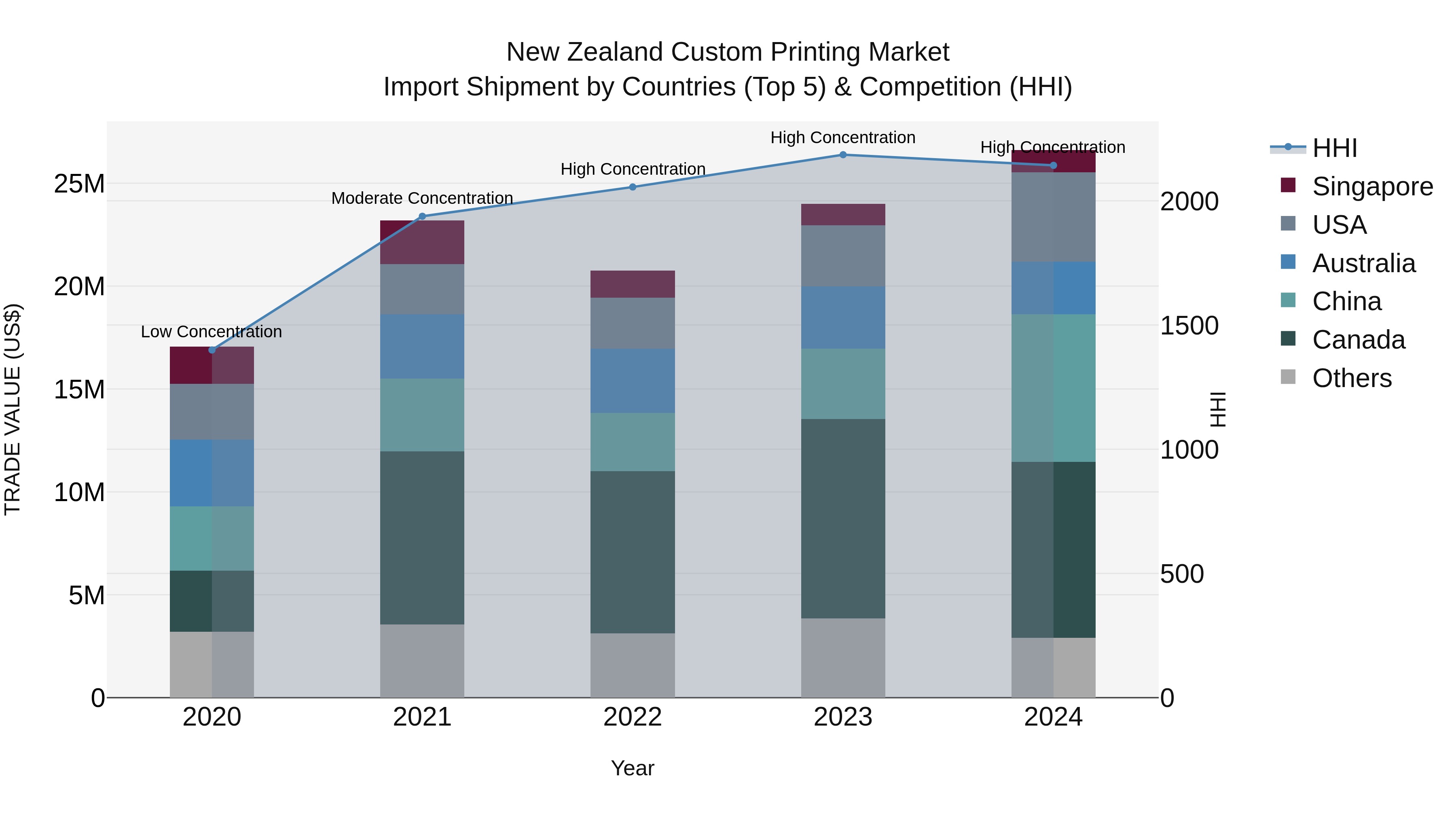 New Zealand Custom Printing Market Top 5 Importing Countries and Market Competition (HHI) Analysis